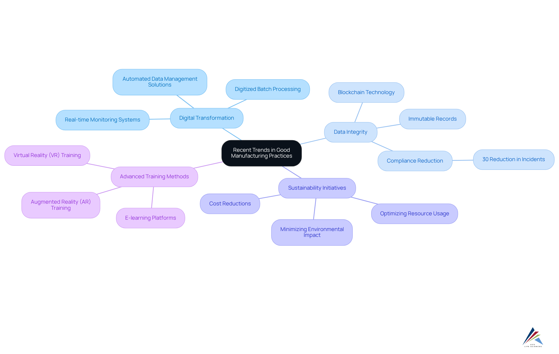 Each branch represents a key trend in GMP. Explore how digital tools, data integrity measures, sustainability efforts, and advanced training methods contribute to improved compliance and operational efficiency.
