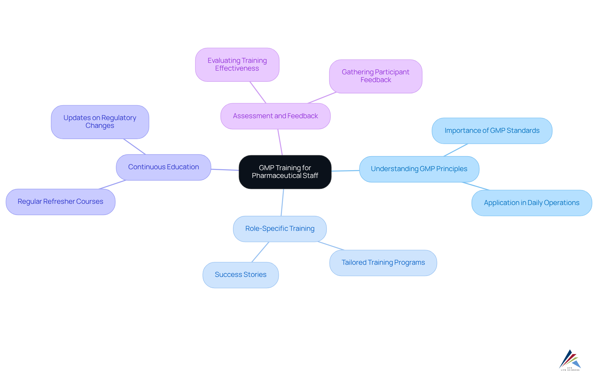 At the center, you'll find the core focus on GMP training. Follow the branches to explore the essential components that enhance training effectiveness—each branch provides insights into why these aspects are crucial for pharmaceutical staff.