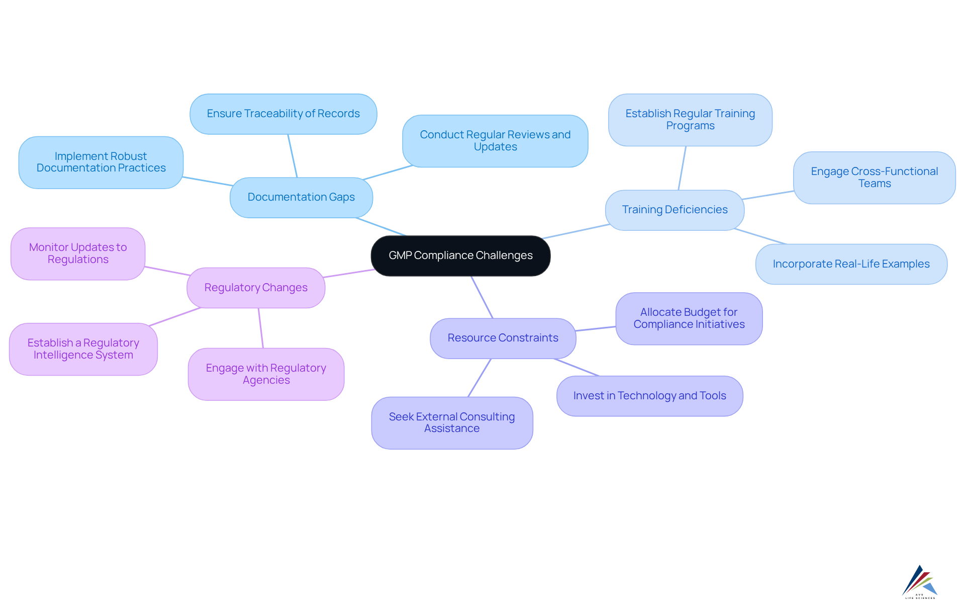 The center node represents the main topic of GMP compliance. Each branch shows a specific challenge, and the sub-branches detail the strategies to address those challenges. This helps you understand how to tackle compliance issues effectively.