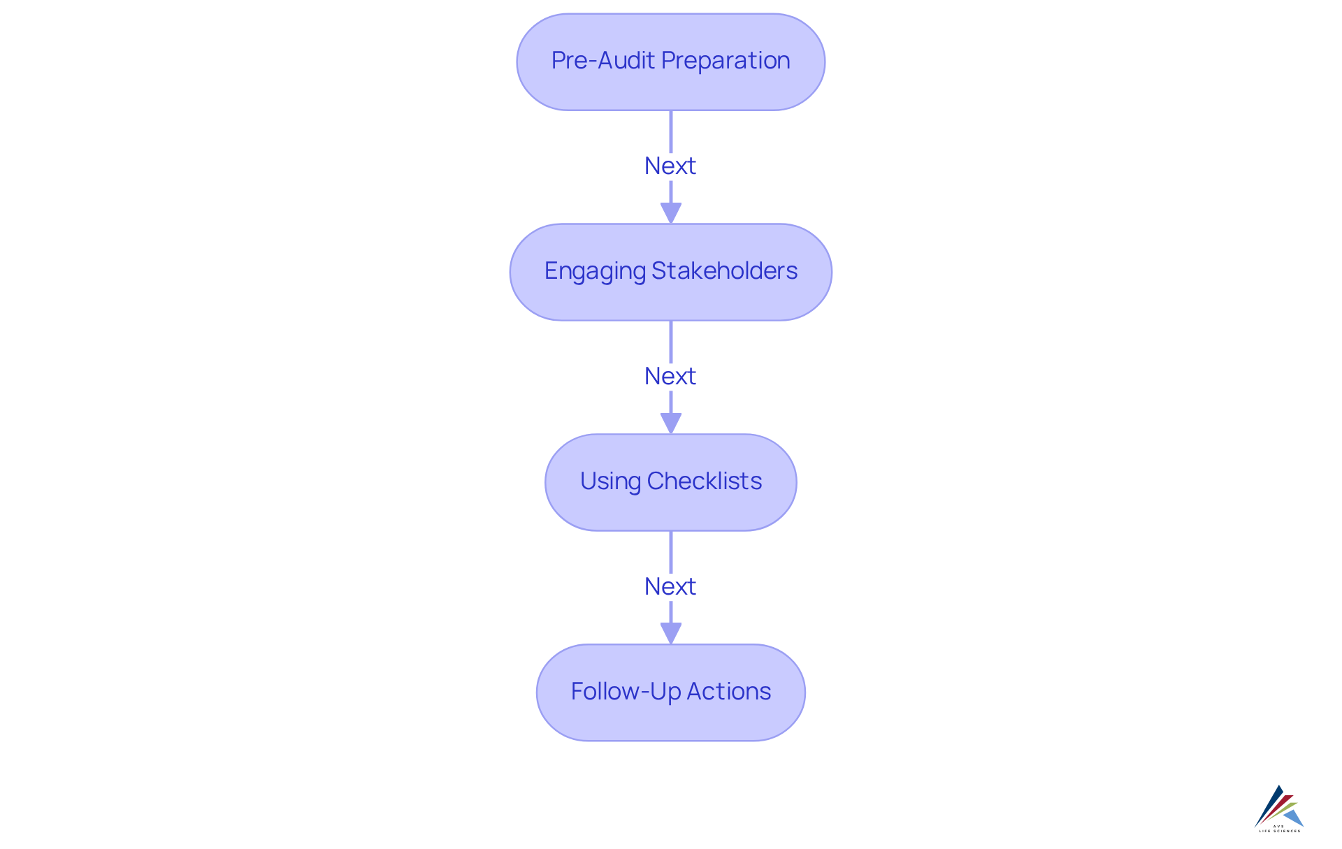 Each box represents a crucial step in the GMP audit process. Follow the arrows to understand how each step builds on the previous one, guiding you through effective audit execution.