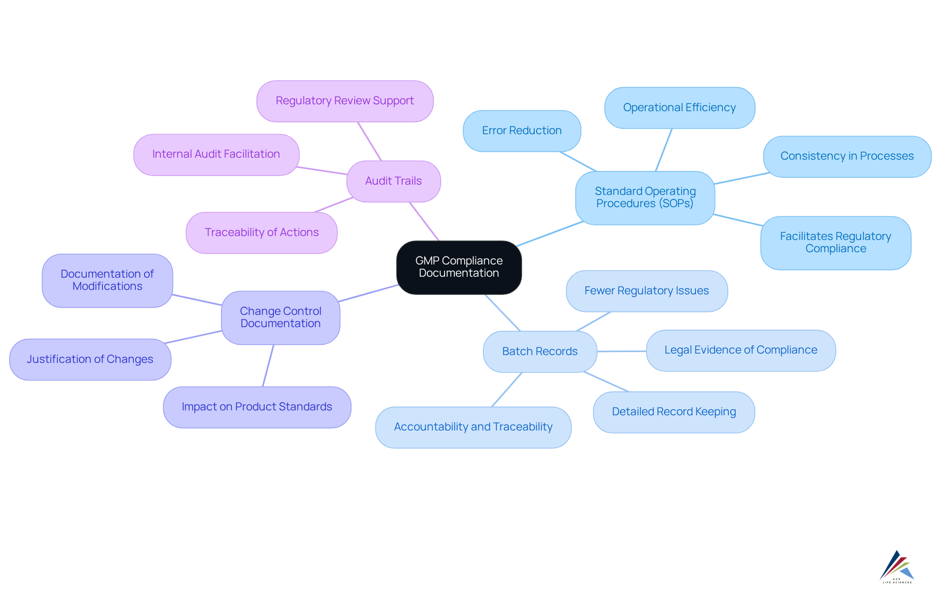 The central node represents the overall theme of GMP compliance documentation. Each branch represents a key requirement, with sub-branches detailing their significance and practices. This structure helps you understand how each part contributes to maintaining high standards in pharmaceutical manufacturing.