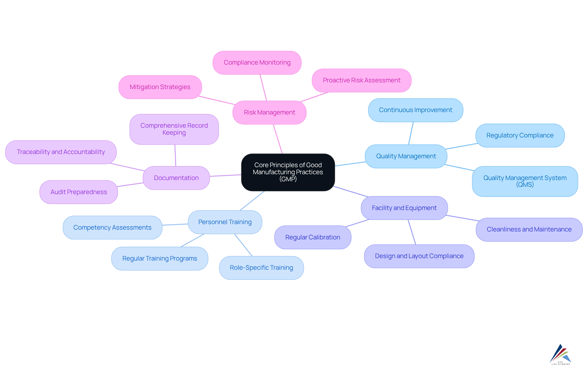 The central node represents the overarching concept of GMP, while the branches show key principles that support it. Each principle has specific actions or details that demonstrate how it contributes to quality manufacturing.