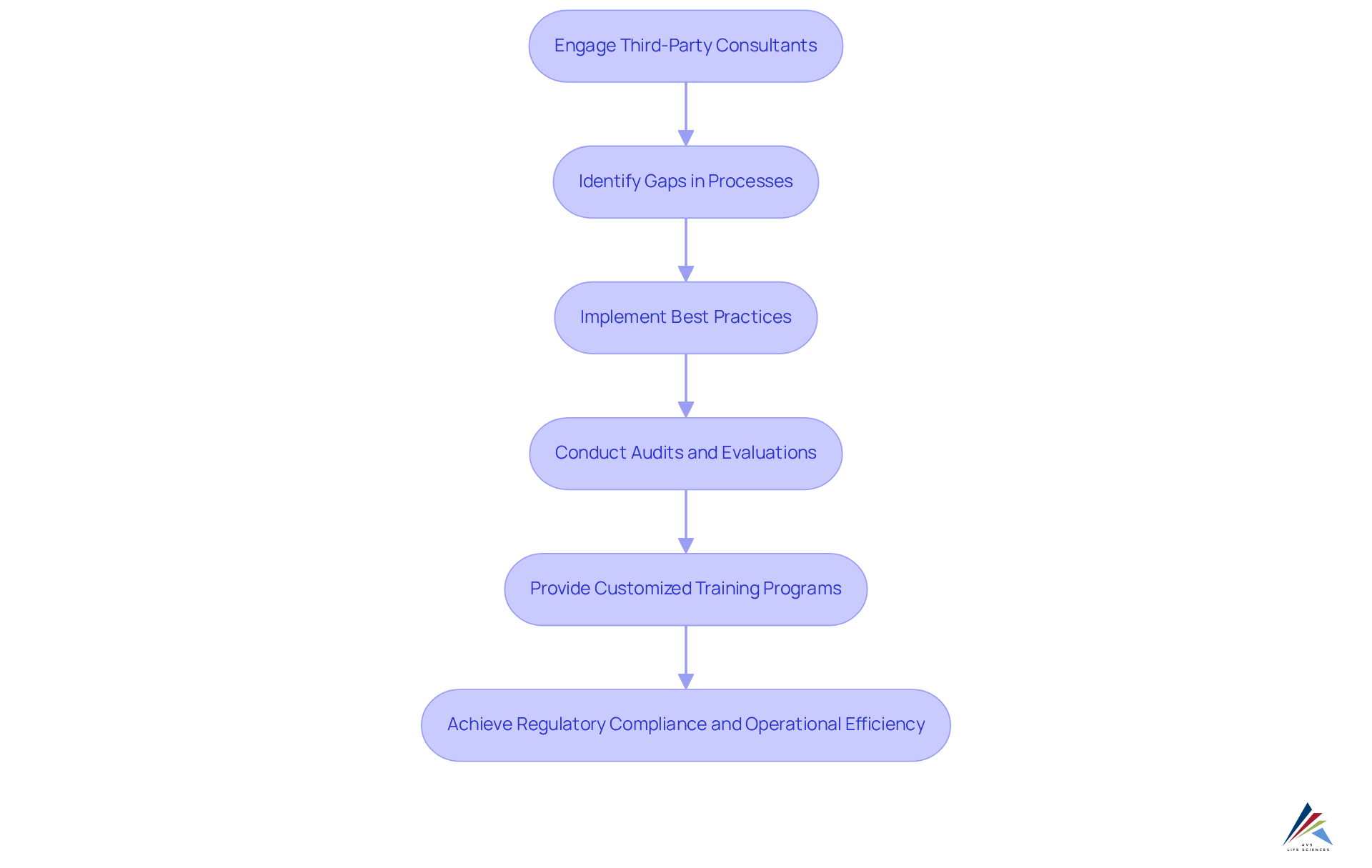 Each box represents a step in the process of working with consultants. Follow the arrows to see how each action contributes to improved deviation management and compliance.