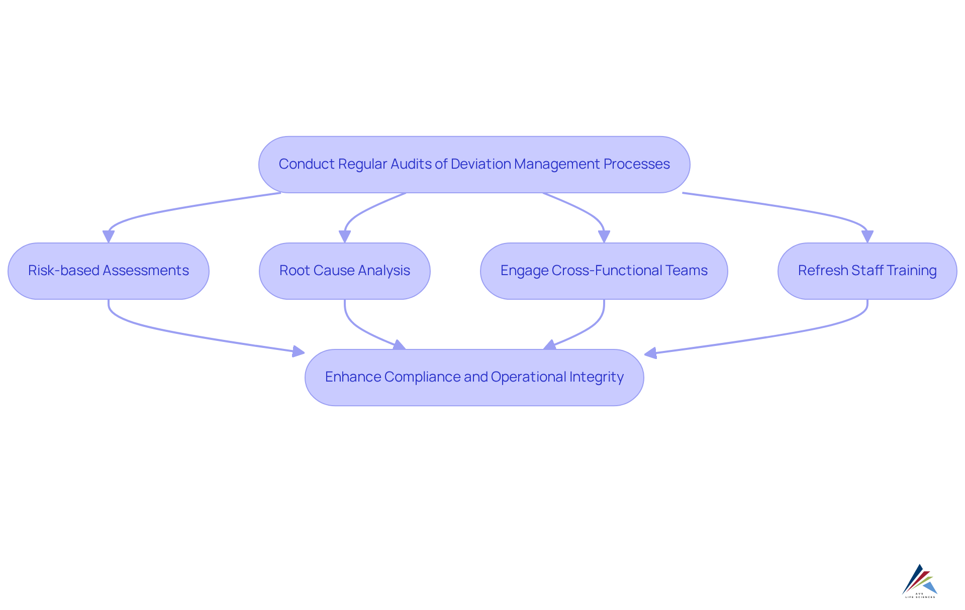 Follow the arrows to see how each part of the audit process connects — from initial audits to specific methodologies and best practices that enhance compliance and operational integrity.