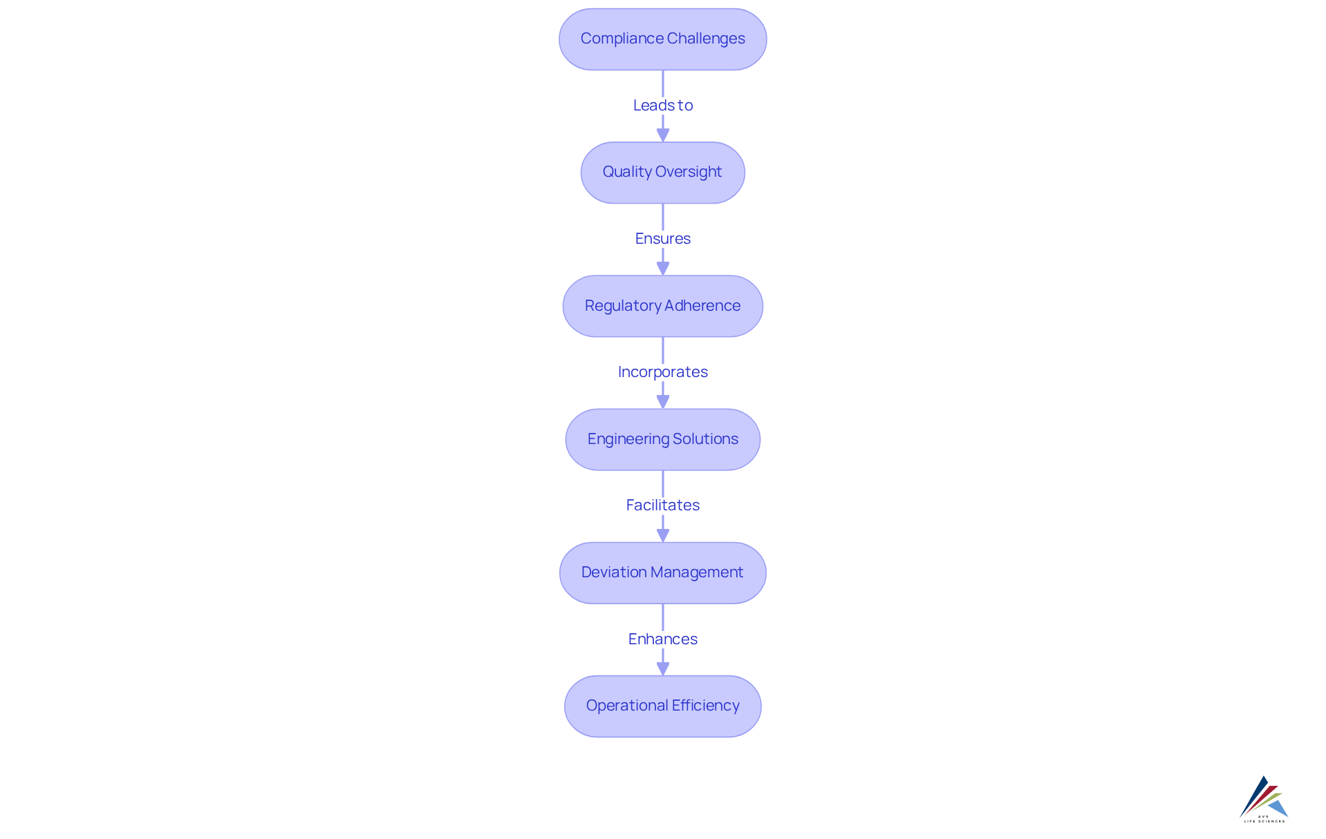 Each box represents a crucial part of the deviation management process. Follow the arrows to see how compliance challenges lead to quality oversight and regulatory adherence, ultimately resulting in effective deviation management.