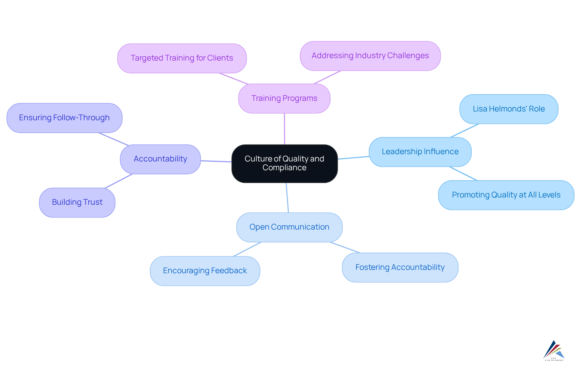 The center node represents the core culture of quality and compliance. The branches show the essential elements that contribute to this culture, including leadership, communication, and training. Each sub-branch adds depth, illustrating how these components interact to improve deviation management.
