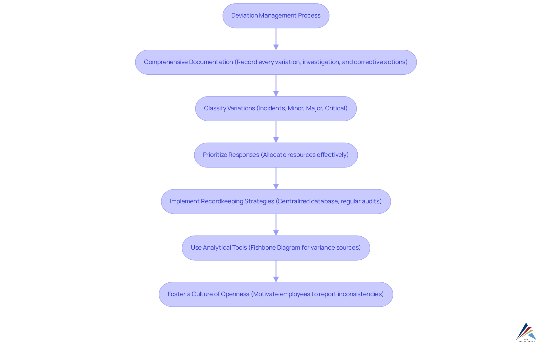 This flowchart shows how each step in deviation management builds on the previous one. Starting with documentation, it moves through classification, prioritization, recordkeeping strategies, analytical tools, and finally fostering a responsible culture among employees.