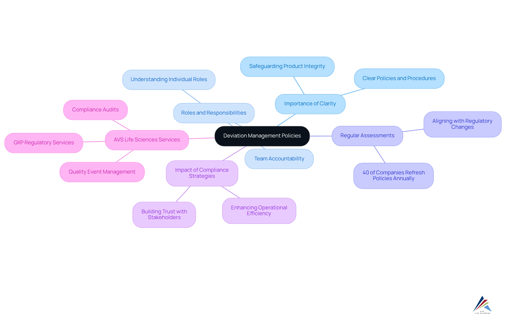 The central node represents the main theme of deviation management. Branches show key areas related to it, helping you understand how each topic connects and contributes to effective compliance.