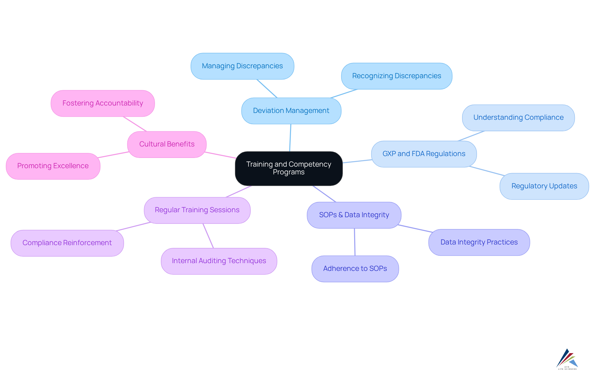 The central node represents the main focus on training, while the branches show different aspects of the programs, highlighting how they contribute to effective deviation management and compliance.