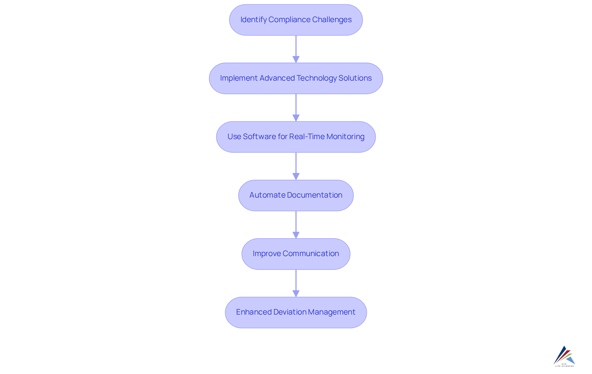 Follow the arrows to see how each step in implementing technology solutions leads to better management of deviations and compliance. Each box represents a key action or outcome in the process.