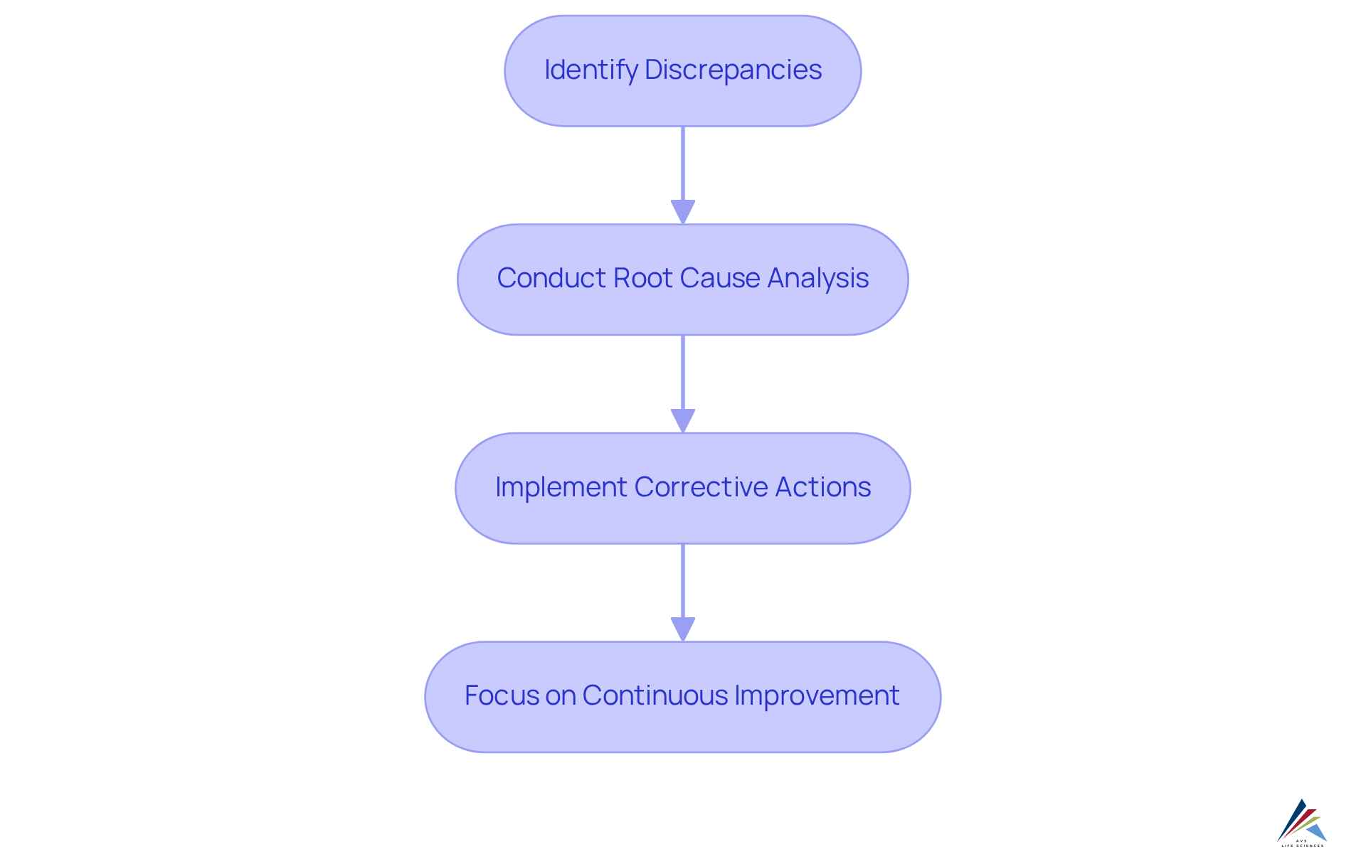 Follow the arrows to see how each step leads to the next in improving compliance and quality assurance. Each box represents a key action in the process.