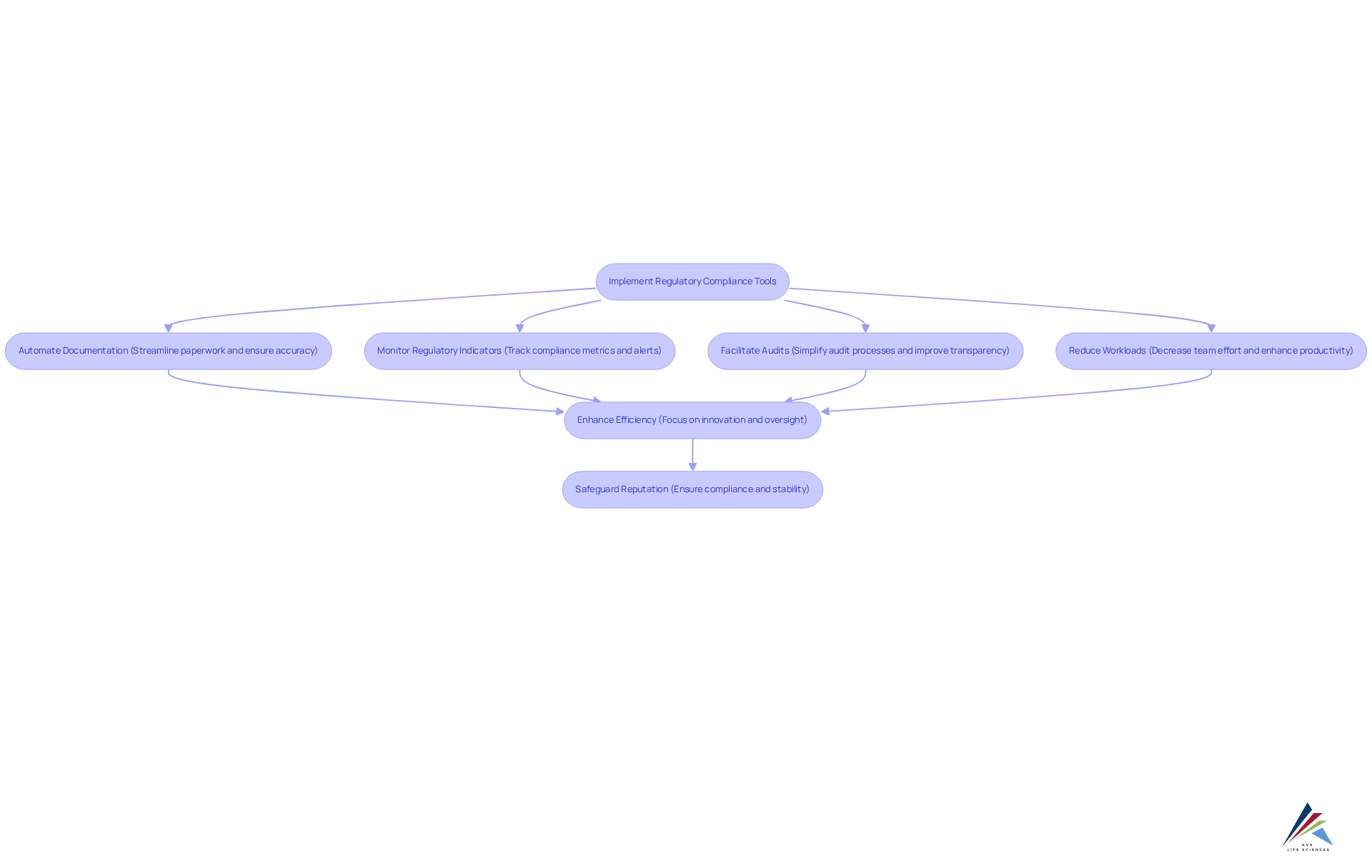 This flowchart outlines the steps life sciences organizations can take to implement regulatory compliance tools. Follow the arrows to see how each step leads to improved compliance and efficiency. This flowchart outlines the steps life sciences organizations can take to implement regulatory compliance tools. Follow the arrows to see how each step leads to improved compliance and efficiency.