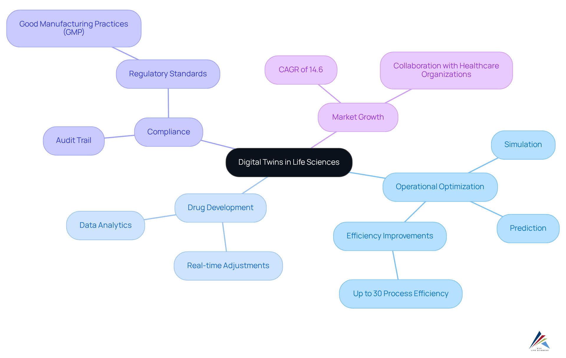 This mindmap illustrates how digital twins function in life sciences. Starting from the center, you can follow the branches to explore their benefits and applications, making it easier to understand their importance in optimizing operations and ensuring compliance. This mindmap illustrates how digital twins function in life sciences. Starting from the center, you can follow the branches to explore their benefits and applications, making it easier to understand their importance in optimizing operations and ensuring compliance.