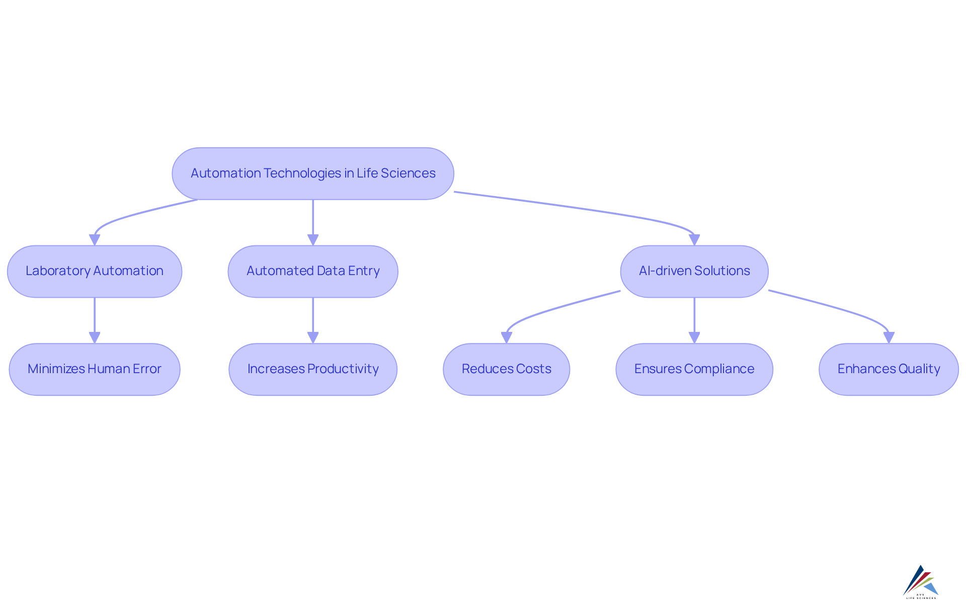 This flowchart illustrates how automation technologies enhance efficiency and accuracy in the life sciences sector. Each box represents a technology or its benefits, showing how they contribute to improved outcomes. This flowchart illustrates how automation technologies enhance efficiency and accuracy in the life sciences sector. Each box represents a technology or its benefits, showing how they contribute to improved outcomes.