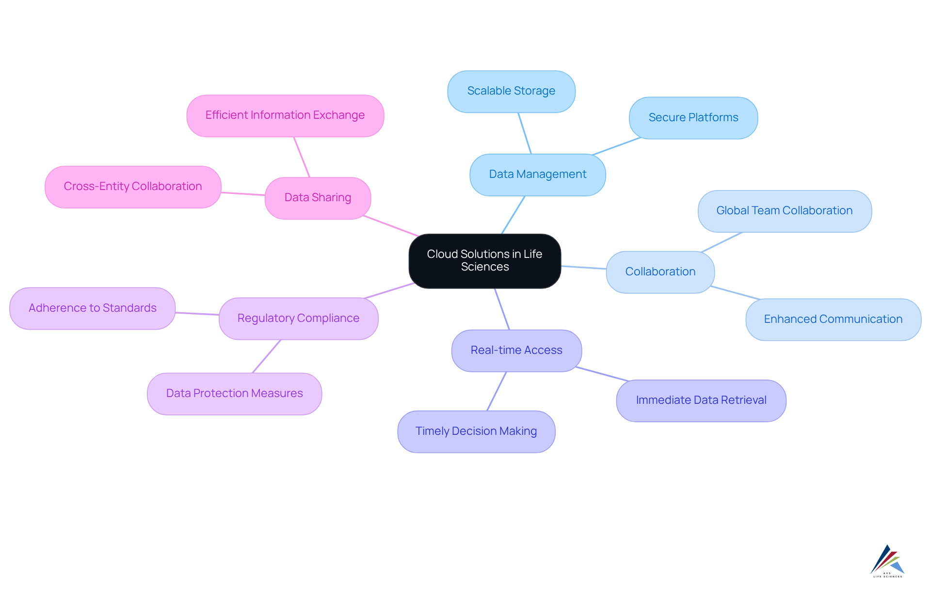 The central node represents cloud solutions, and each branch shows how these solutions contribute to different aspects of data management and collaboration. Follow the branches to explore the interconnections and detailed impacts. The central node represents cloud solutions, and each branch shows how these solutions contribute to different aspects of data management and collaboration. Follow the branches to explore the interconnections and detailed impacts.