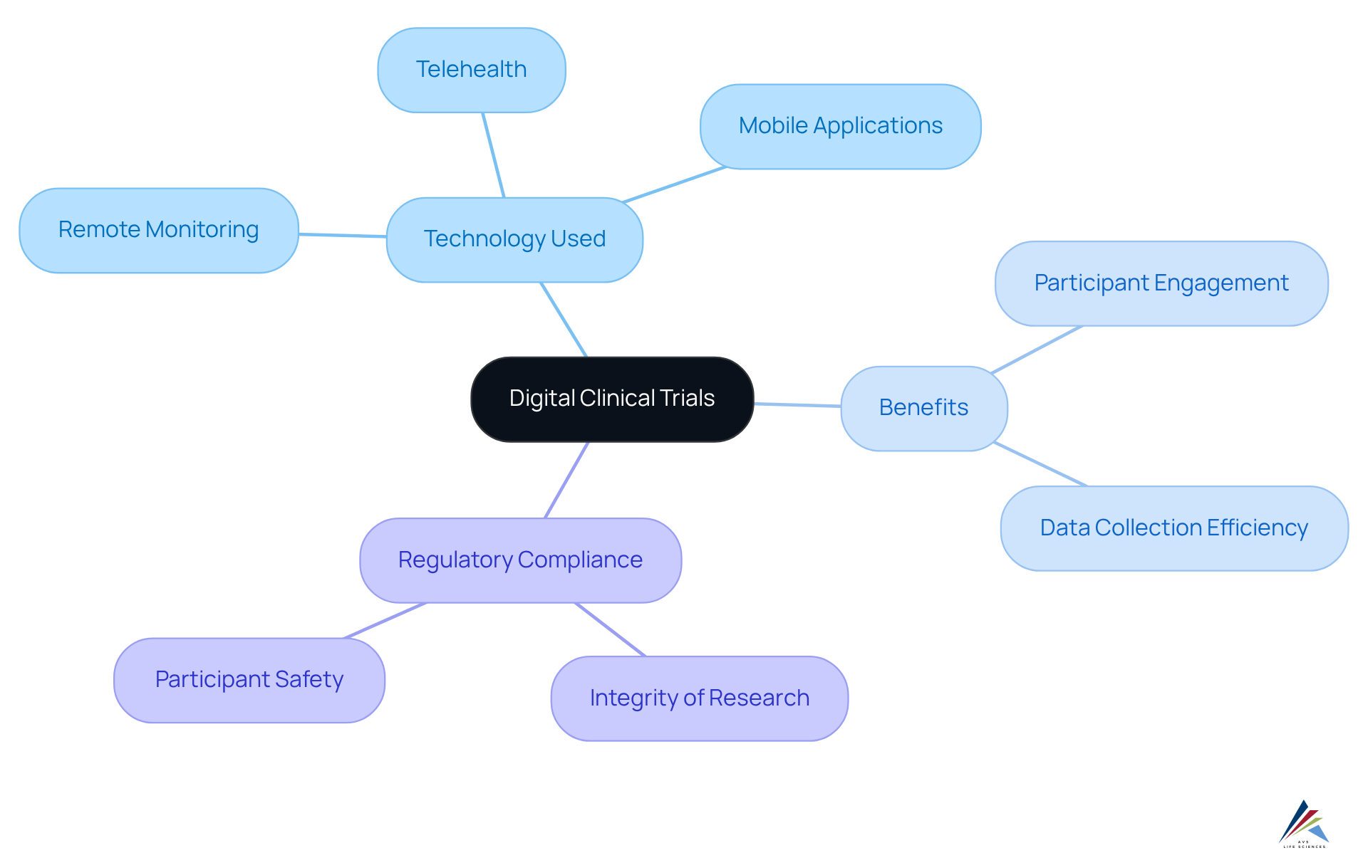 This mindmap illustrates how digital clinical trials transform research methodologies. The center shows the main concept, while branches detail the technologies used, benefits gained, and compliance considerations necessary for successful implementation. This mindmap illustrates how digital clinical trials transform research methodologies. The center shows the main concept, while branches detail the technologies used, benefits gained, and compliance considerations necessary for successful implementation.