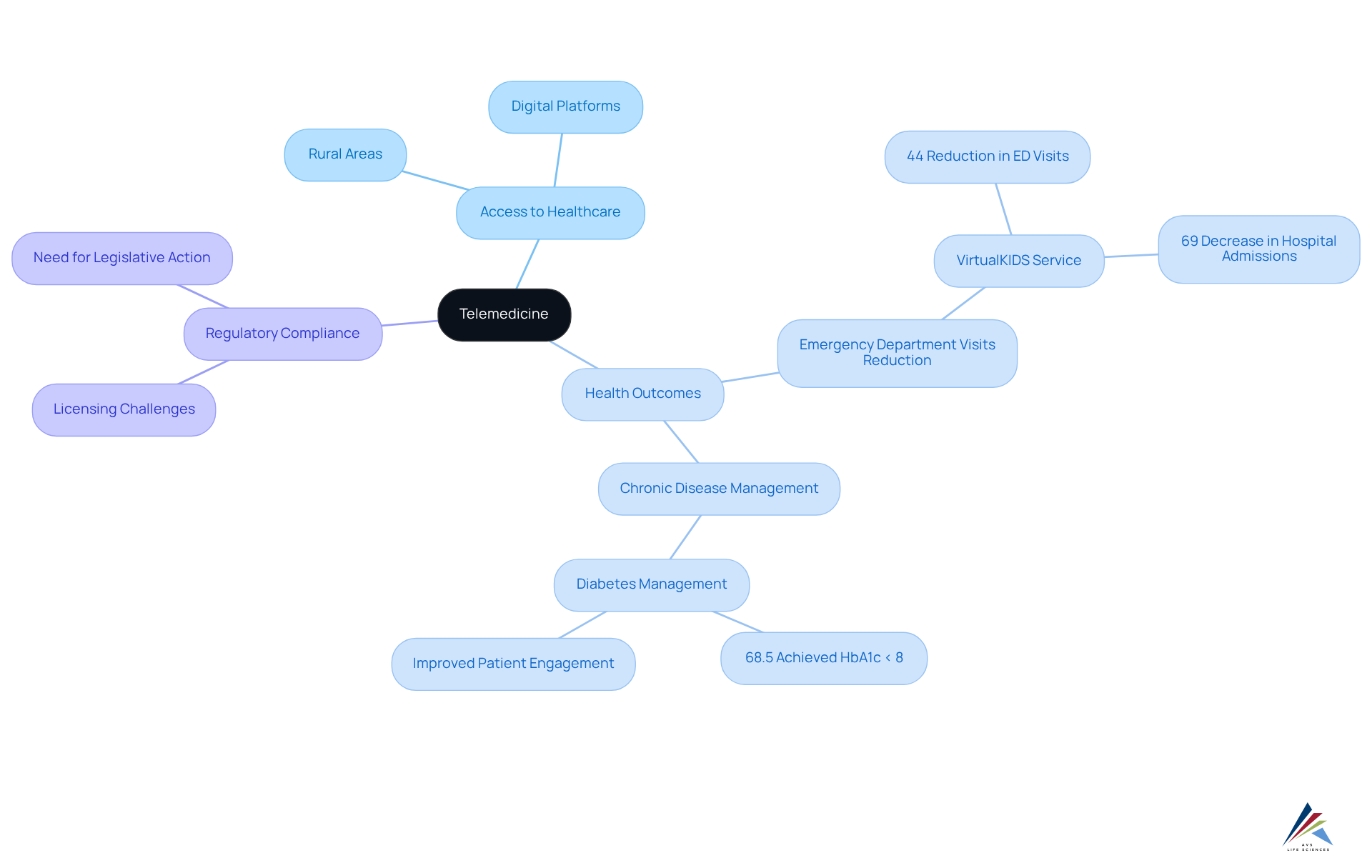 The center represents telemedicine, with branches showing its benefits, challenges, and outcomes. Follow the lines to see how each aspect connects to the overall theme of improving healthcare access and quality. The center represents telemedicine, with branches showing its benefits, challenges, and outcomes. Follow the lines to see how each aspect connects to the overall theme of improving healthcare access and quality.