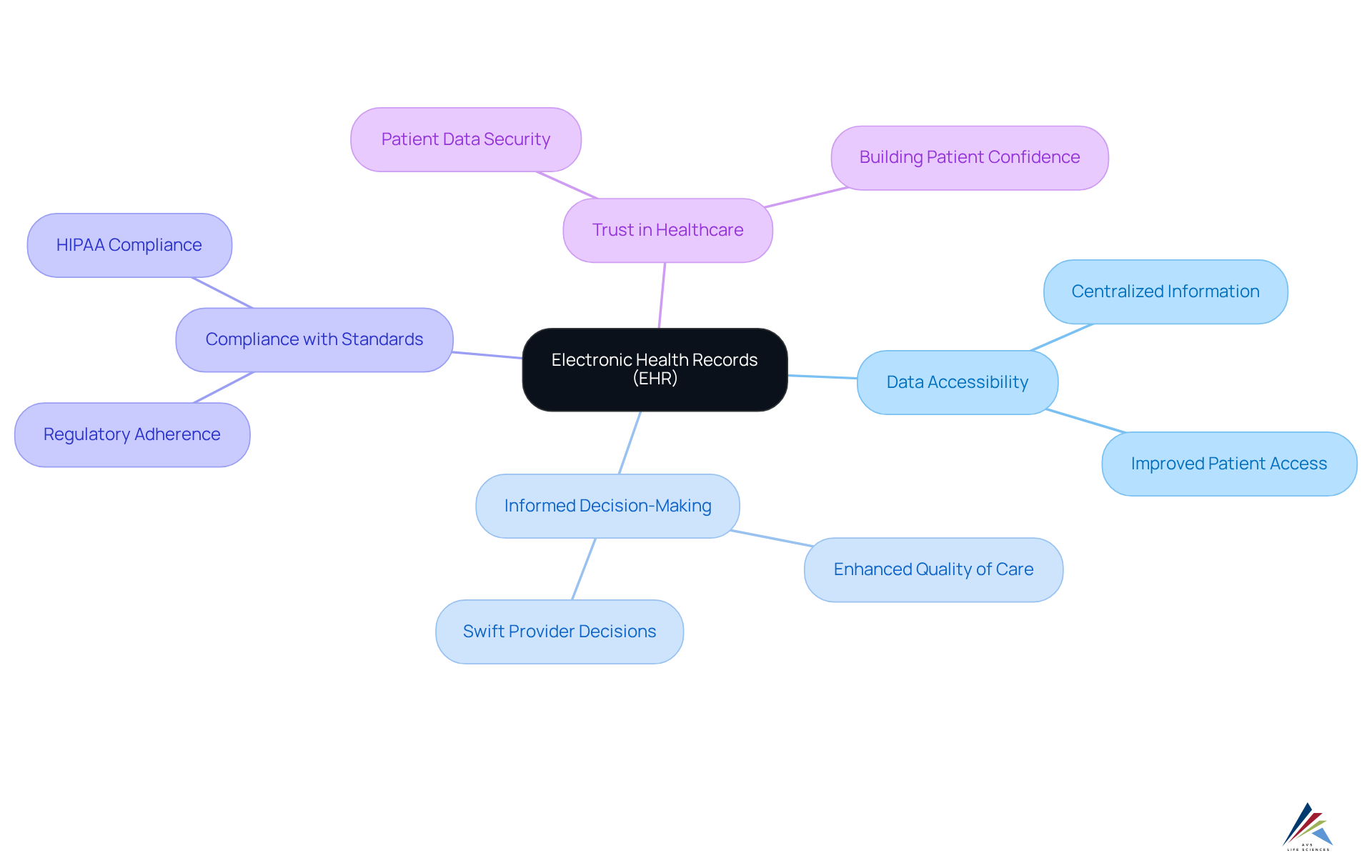The center represents EHRs, and the surrounding branches show key areas where EHRs make a difference, like accessibility and trust. Each sub-branch provides additional insights into these topics. The center represents EHRs, and the surrounding branches show key areas where EHRs make a difference, like accessibility and trust. Each sub-branch provides additional insights into these topics.
