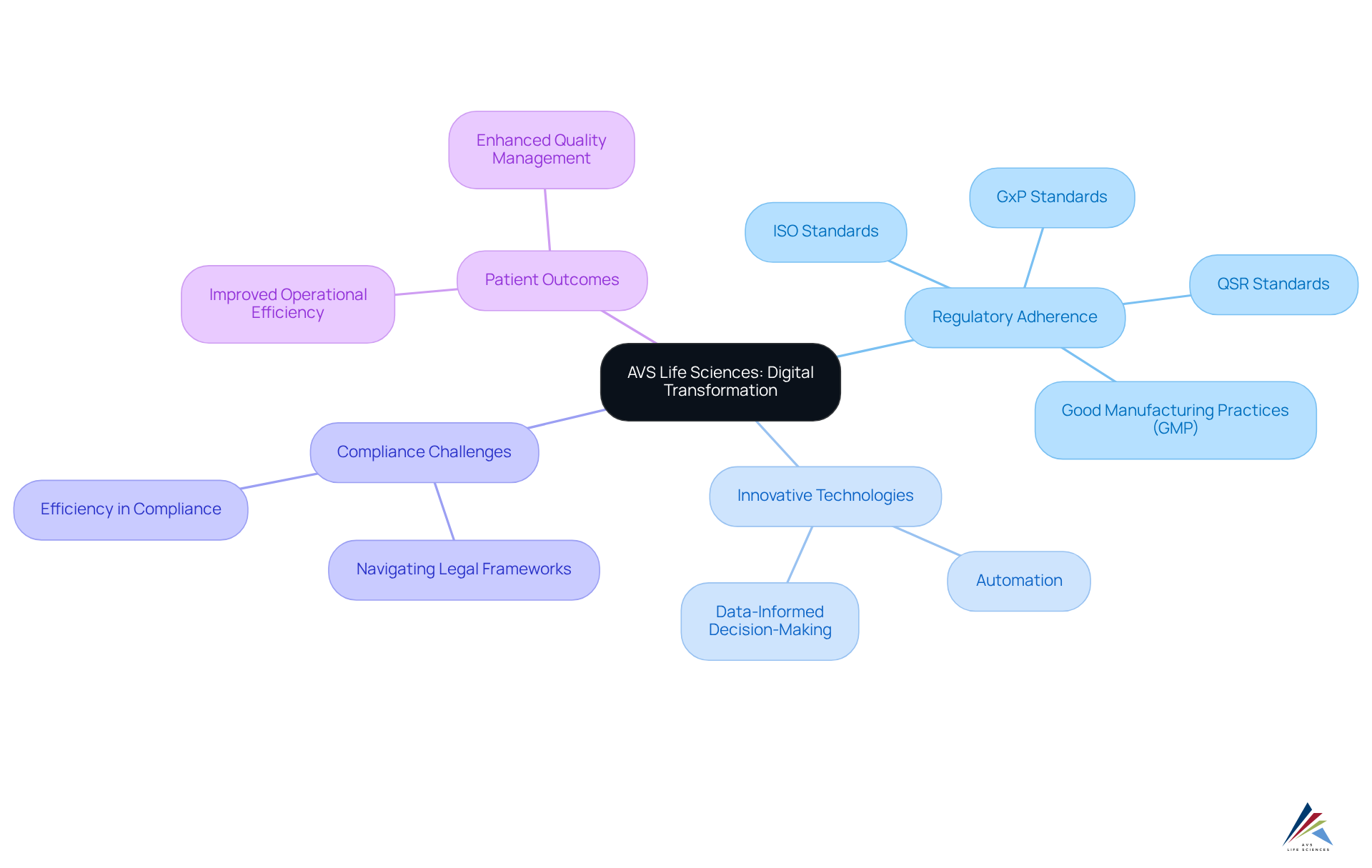 Start at the center with AVS Life Sciences' digital transformation. Follow the branches to uncover how they approach regulatory adherence, tackle compliance challenges, and improve patient outcomes through innovative technologies. Start at the center with AVS Life Sciences' digital transformation. Follow the branches to uncover how they approach regulatory adherence, tackle compliance challenges, and improve patient outcomes through innovative technologies.