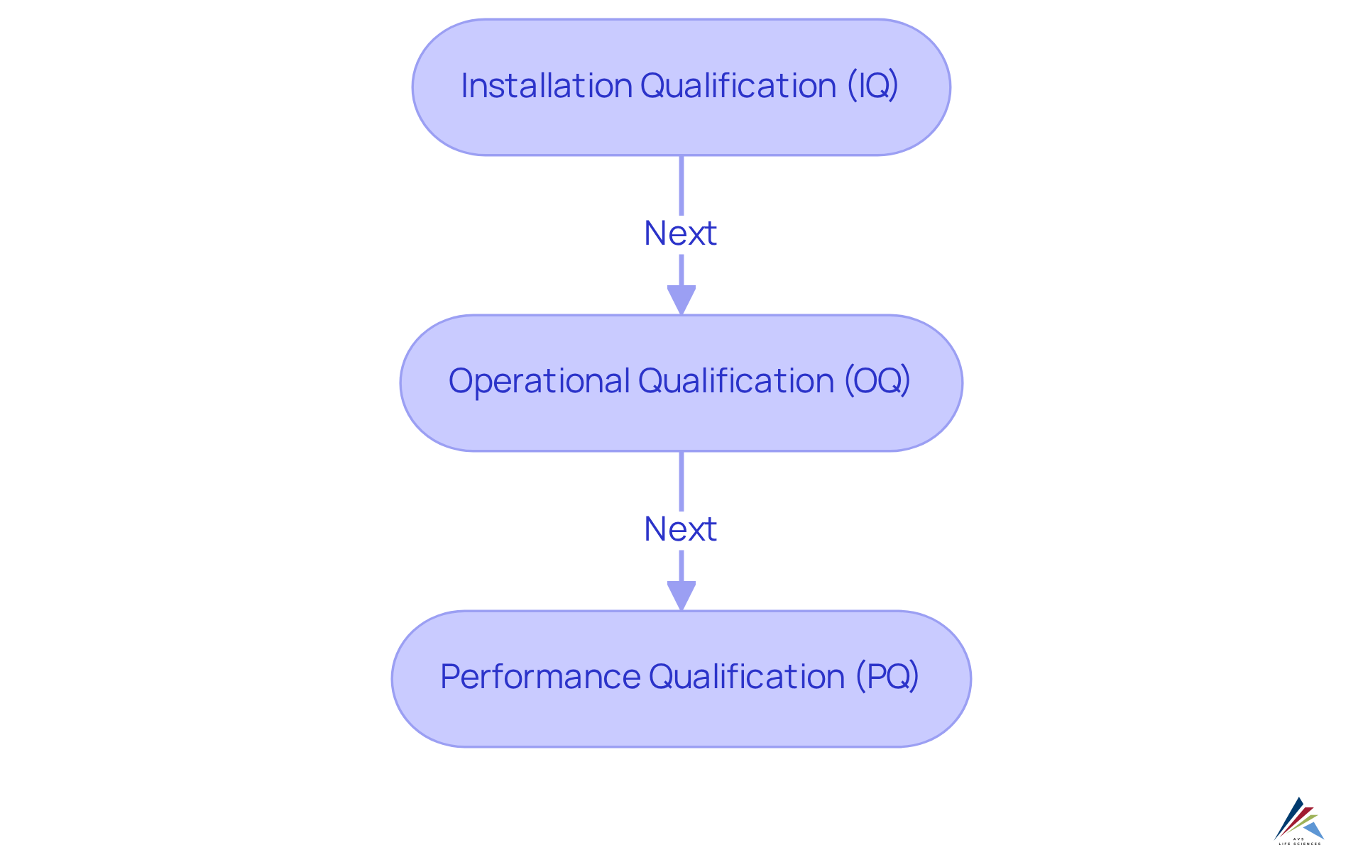 Follow the arrows to understand each step in the validation process — each stage builds on the previous one to ensure systems are compliant and high quality. Follow the arrows to understand each step in the validation process — each stage builds on the previous one to ensure systems are compliant and high quality.