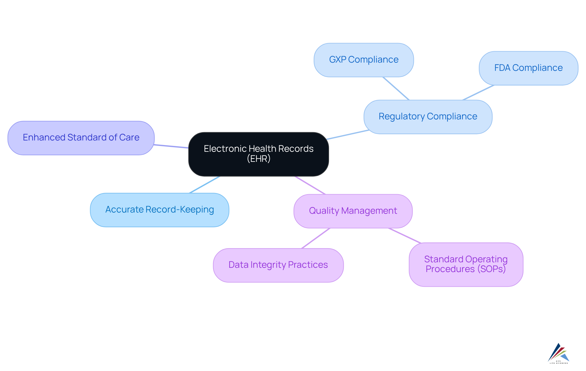 The center shows the main topic (EHR), and the branches represent the key benefits. Each branch breaks down further into specific elements, helping you see how everything connects and contributes to improved healthcare. The center shows the main topic (EHR), and the branches represent the key benefits. Each branch breaks down further into specific elements, helping you see how everything connects and contributes to improved healthcare.