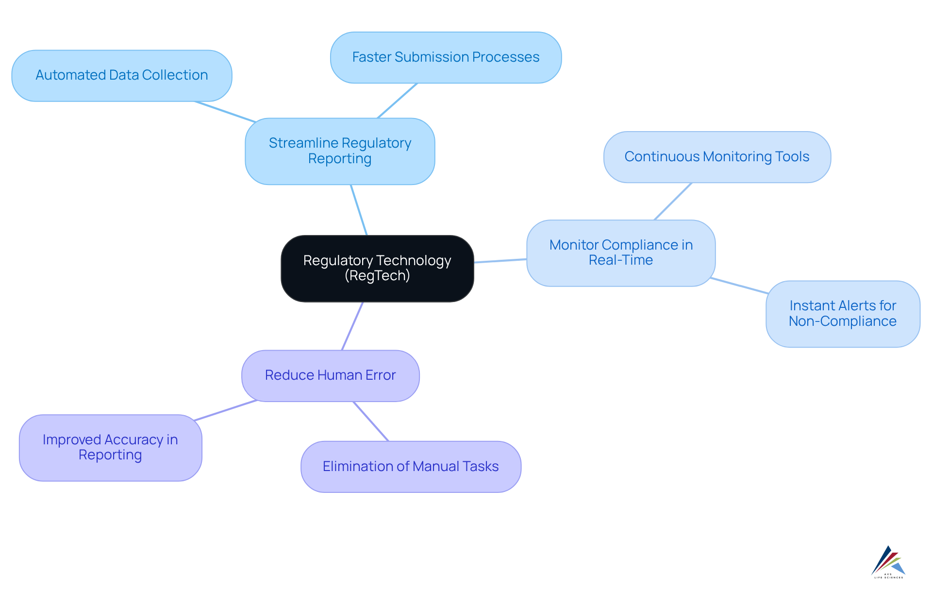 The center node represents RegTech, while the branches show its key benefits. Each branch illustrates how RegTech enhances compliance processes, making it easier for organizations to navigate regulatory complexities. The center node represents RegTech, while the branches show its key benefits. Each branch illustrates how RegTech enhances compliance processes, making it easier for organizations to navigate regulatory complexities.