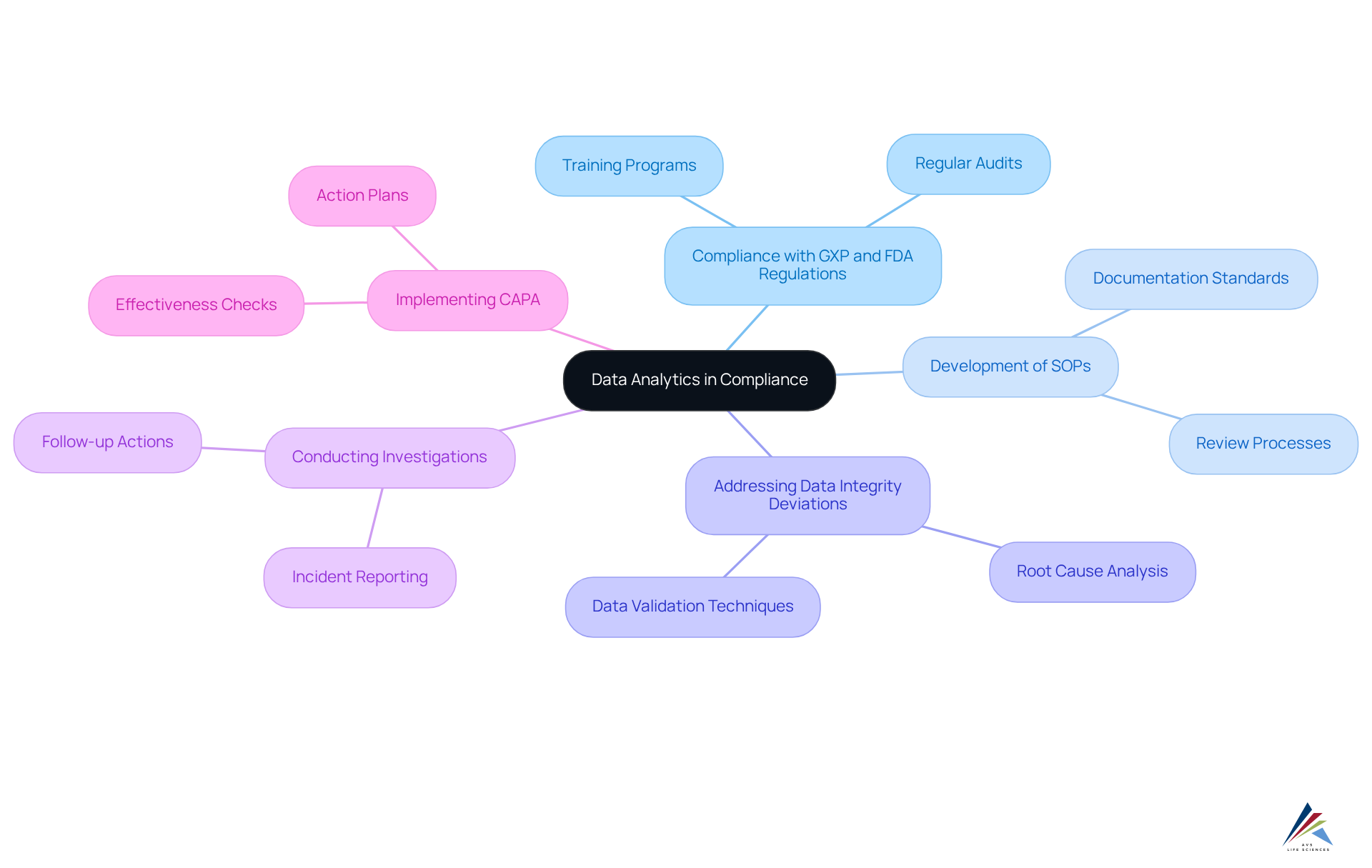 The center represents the main focus on data analytics for compliance. Each branch highlights a crucial management practice, showing how they collectively contribute to maintaining and enhancing standards in the life sciences. The center represents the main focus on data analytics for compliance. Each branch highlights a crucial management practice, showing how they collectively contribute to maintaining and enhancing standards in the life sciences.