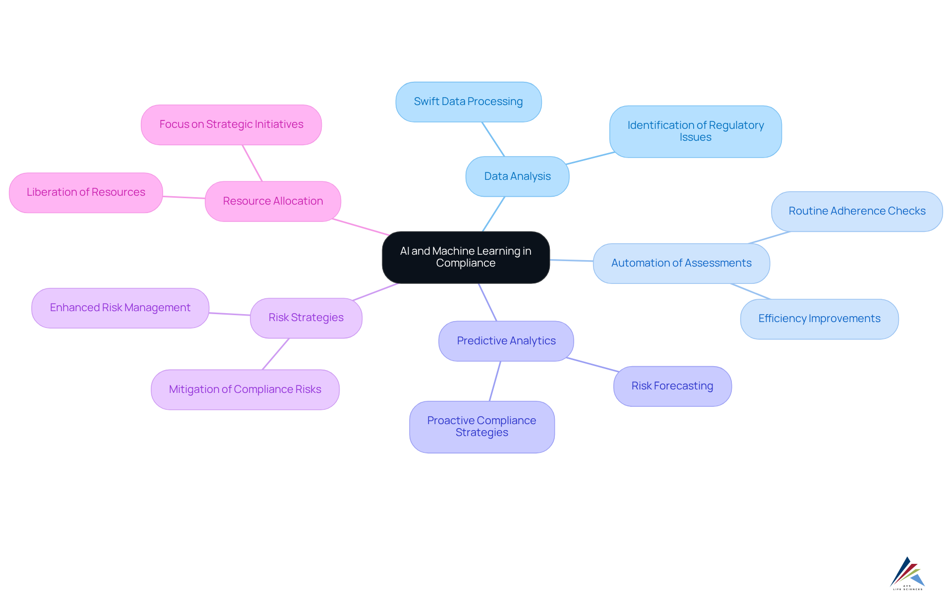The center node represents the core idea, while the branches illustrate how AI and machine learning contribute to various aspects of compliance, highlighting their importance in the life sciences sector. The center node represents the core idea, while the branches illustrate how AI and machine learning contribute to various aspects of compliance, highlighting their importance in the life sciences sector.