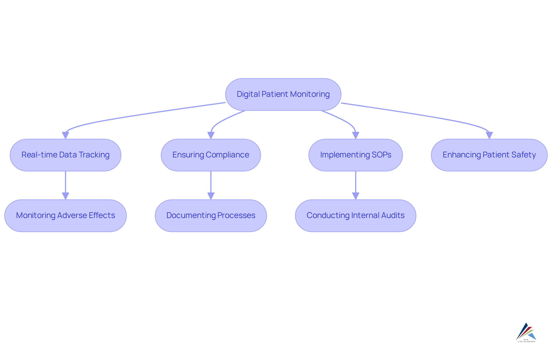 This flowchart illustrates how digital patient monitoring connects with compliance and quality management. Follow the arrows to understand how each process contributes to enhancing patient safety and adherence to regulations. This flowchart illustrates how digital patient monitoring connects with compliance and quality management. Follow the arrows to understand how each process contributes to enhancing patient safety and adherence to regulations.