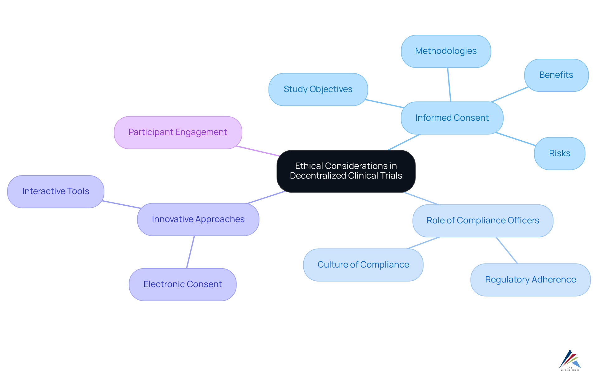 The center represents the main theme of ethical considerations. Each branch shows a key area of focus, and sub-branches detail specific elements related to those areas, helping to understand the complex landscape of DCTs. The center represents the main theme of ethical considerations. Each branch shows a key area of focus, and sub-branches detail specific elements related to those areas, helping to understand the complex landscape of DCTs.