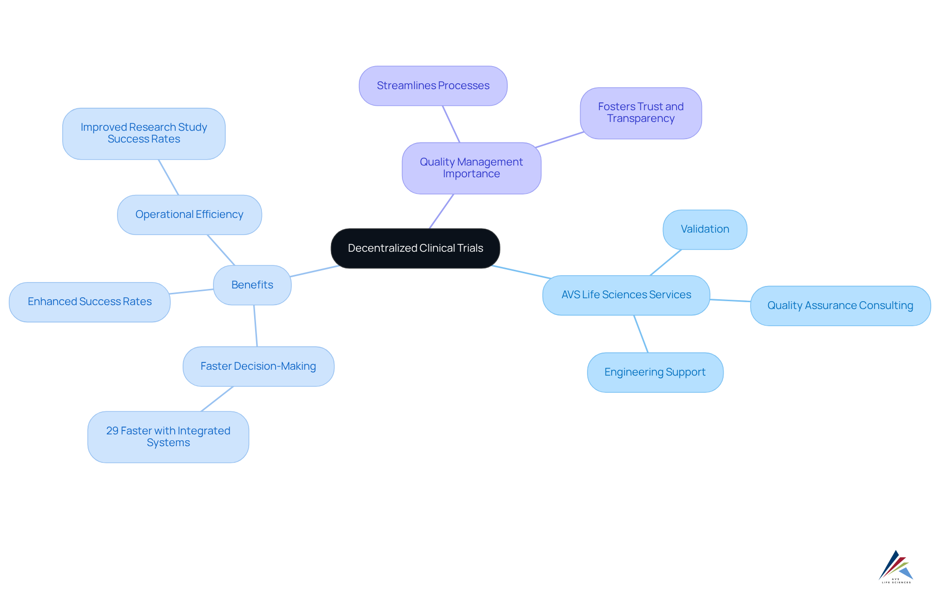 The central node represents the focus on decentralized clinical trials, while the branches show the various services provided by AVS Life Sciences and their benefits, illustrating how quality management plays a crucial role in successful trials. The central node represents the focus on decentralized clinical trials, while the branches show the various services provided by AVS Life Sciences and their benefits, illustrating how quality management plays a crucial role in successful trials.