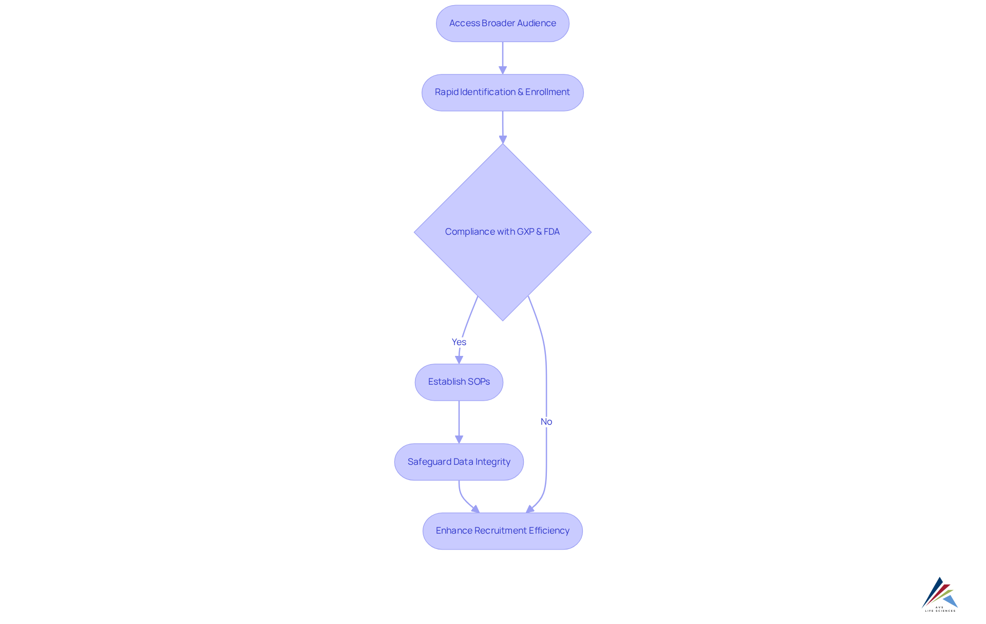 Each box represents a key step in the recruitment and compliance process for decentralized trials. Follow the arrows to see how each step connects to the next, ultimately leading to successful study timelines. Each box represents a key step in the recruitment and compliance process for decentralized trials. Follow the arrows to see how each step connects to the next, ultimately leading to successful study timelines.
