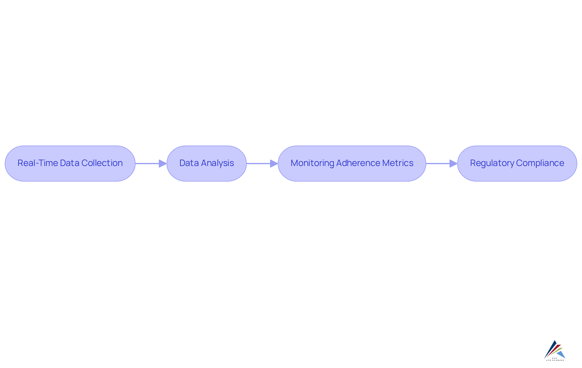 Each box represents a step in the process. Follow the arrows to understand how data is collected, analyzed, and monitored for compliance — ensuring a smooth and regulated trial. Each box represents a step in the process. Follow the arrows to understand how data is collected, analyzed, and monitored for compliance — ensuring a smooth and regulated trial.