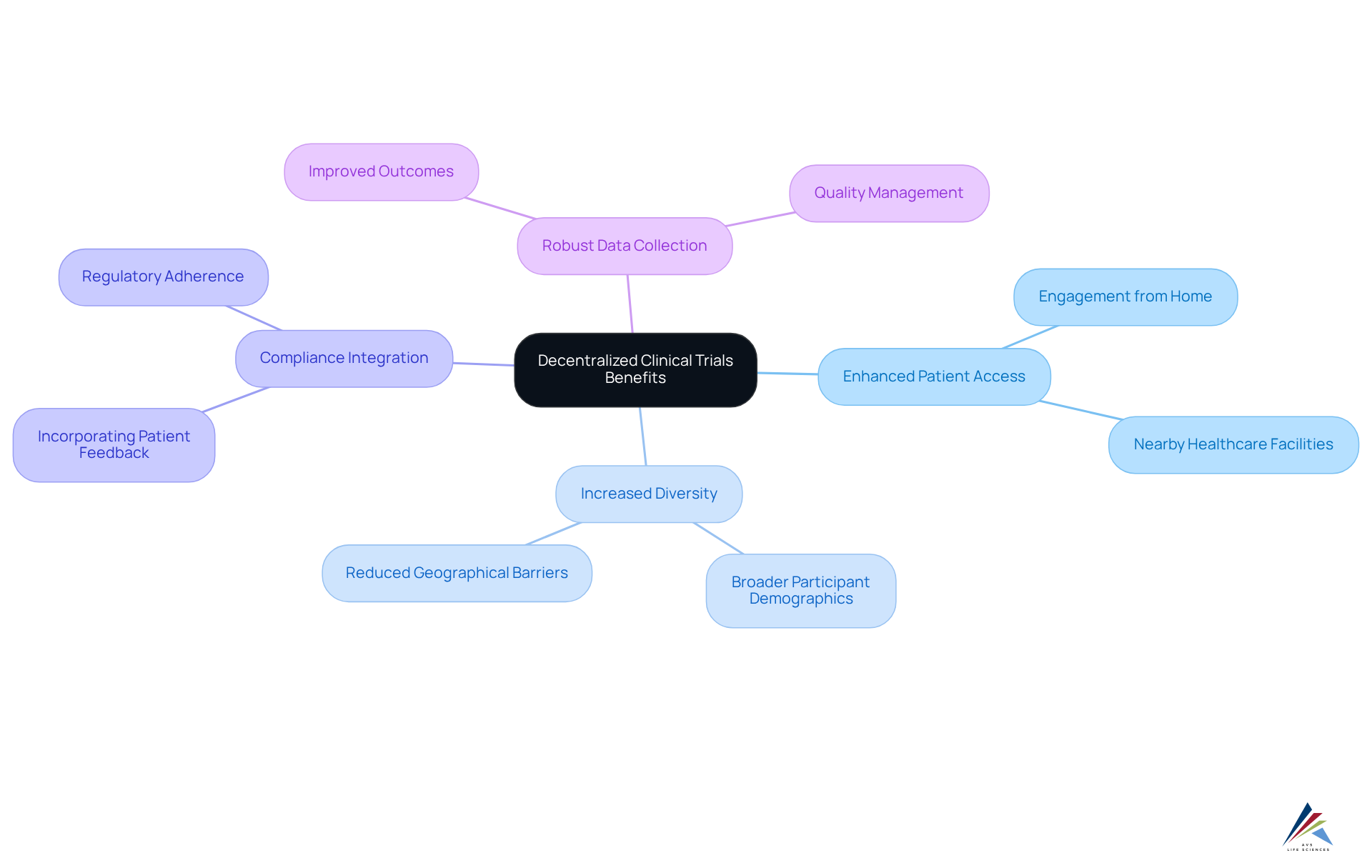 This mindmap illustrates the various benefits of decentralized clinical trials. Start at the center to see the main concept, and follow the branches to explore each specific benefit and how they connect to patient engagement and data quality. This mindmap illustrates the various benefits of decentralized clinical trials. Start at the center to see the main concept, and follow the branches to explore each specific benefit and how they connect to patient engagement and data quality.