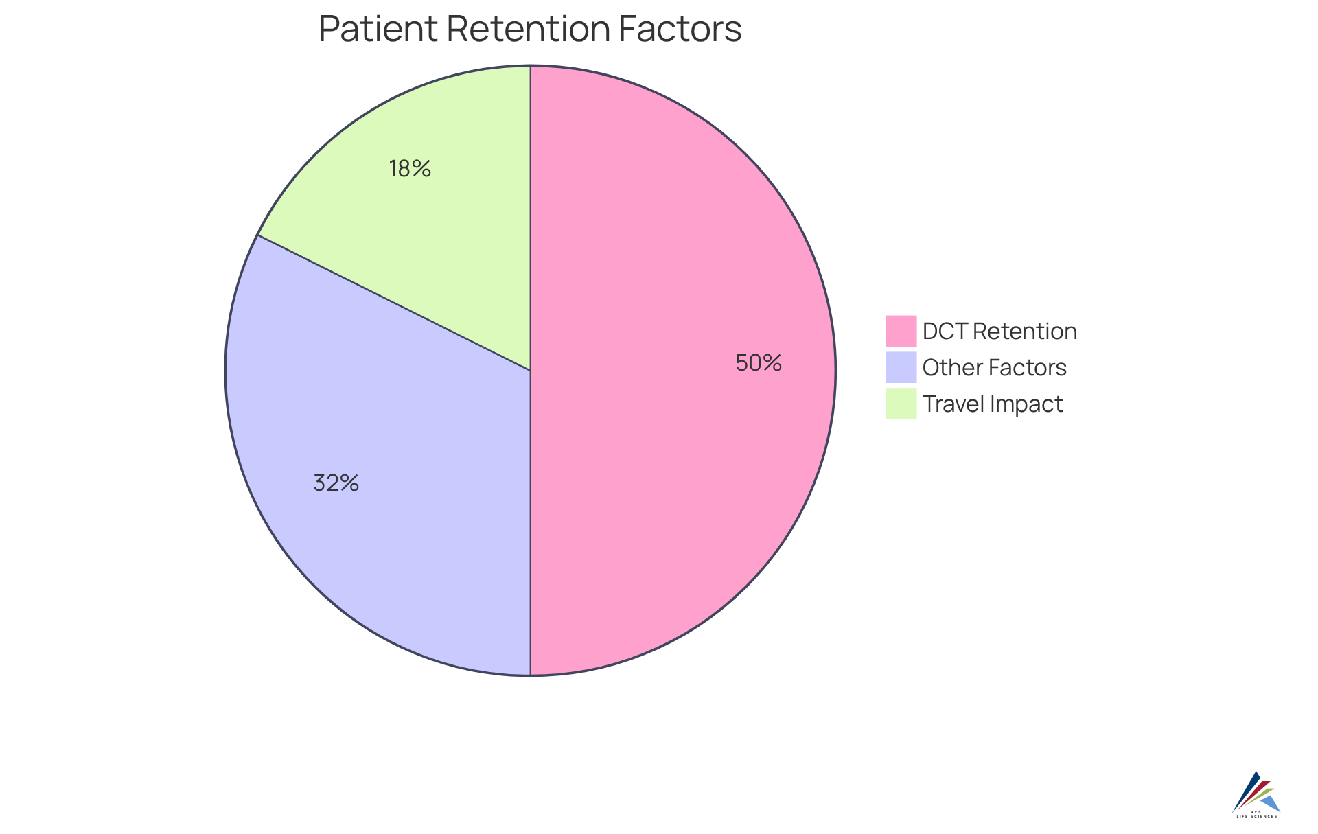 Each slice represents a different aspect of patient retention: the blue slice shows how much travel impacts retention negatively, the green slice shows the high retention rates achieved in DCTs, and the gray slice accounts for other factors influencing retention. Each slice represents a different aspect of patient retention: the blue slice shows how much travel impacts retention negatively, the green slice shows the high retention rates achieved in DCTs, and the gray slice accounts for other factors influencing retention.