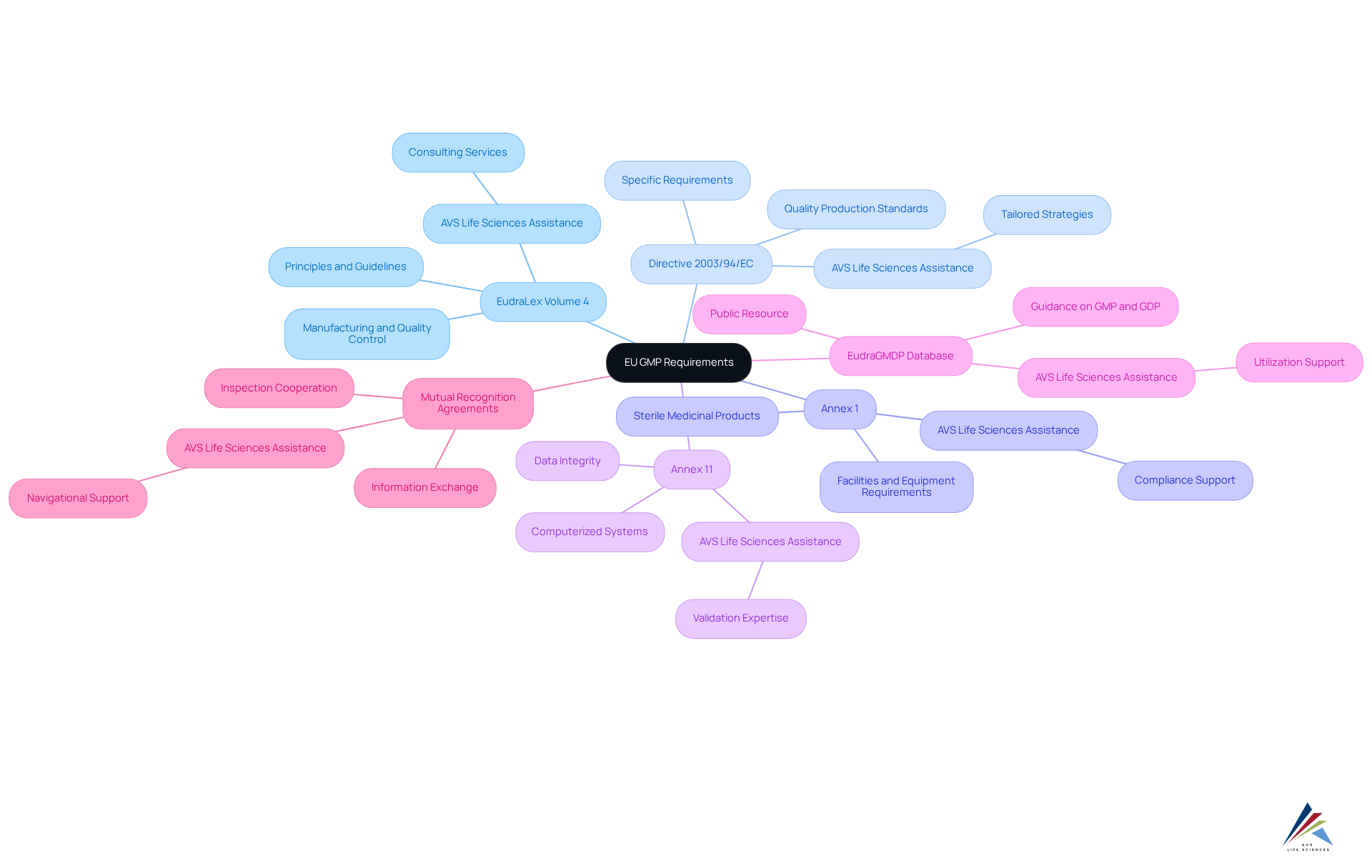 The central node represents the main theme of EU GMP requirements. Each branch signifies a specific regulation, with sub-branches providing details and assistance options from AVS Life Sciences. This layout helps to visualize the connections and importance of each regulation.