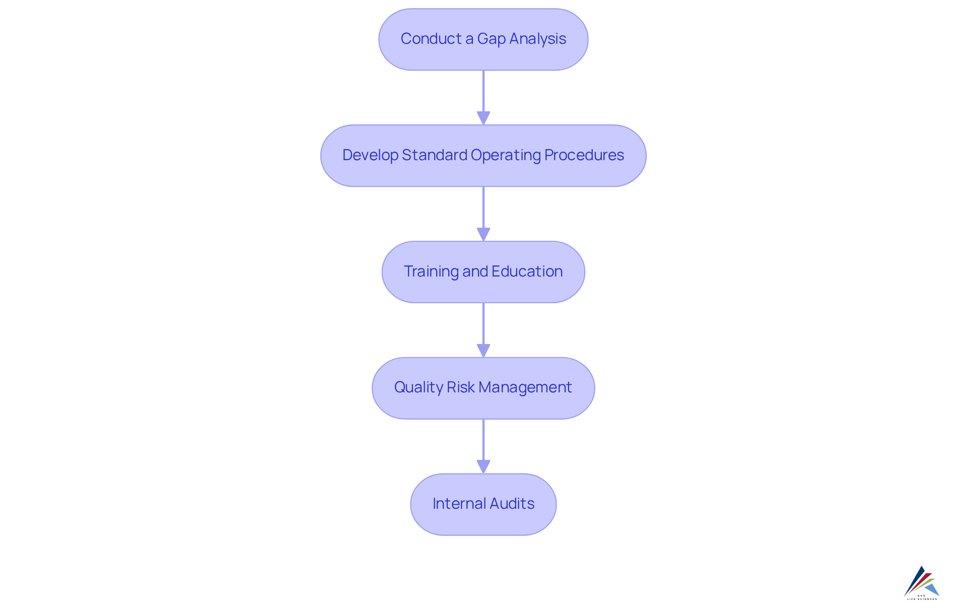 Each box in the flowchart represents a step in the compliance process. Follow the arrows to see how each action leads to the next, guiding organizations toward effective compliance.
