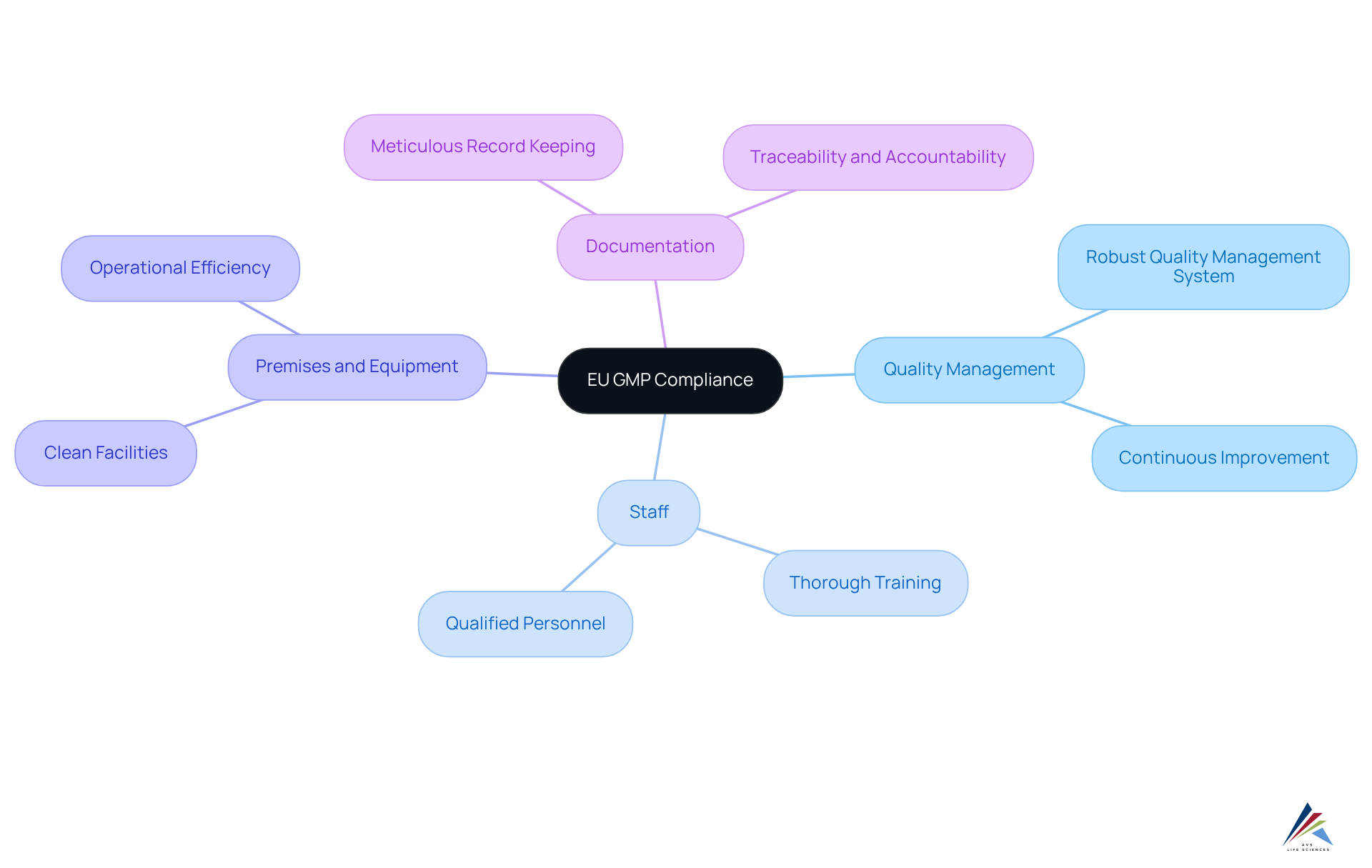 The central node represents the overall goal of EU GMP compliance. Each branch illustrates a key principle that supports this goal, showing how they all work together to ensure product safety and quality.