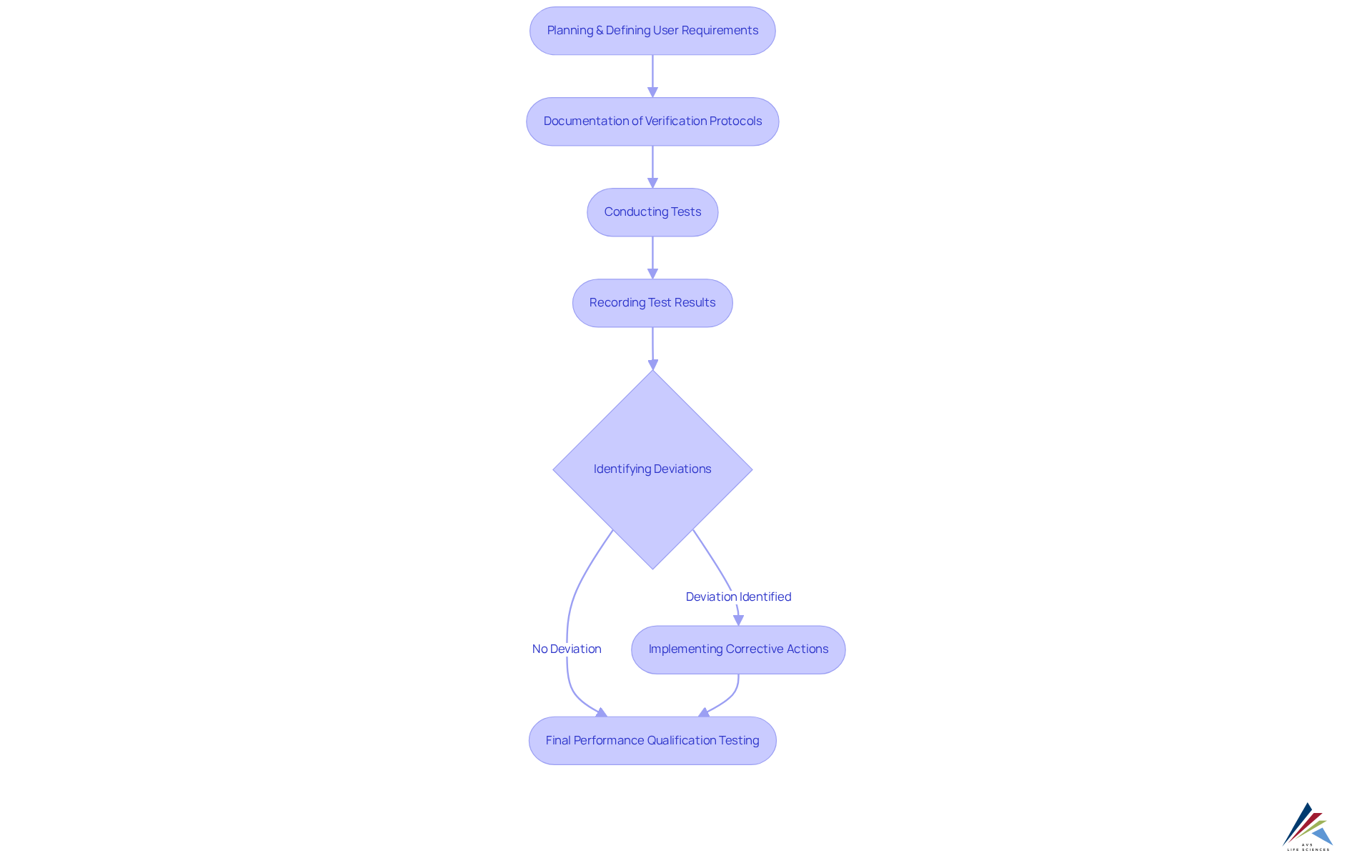 Each box represents a critical step in the validation process. Follow the arrows to see how documentation and traceability are integrated throughout to ensure compliance and operational efficiency.