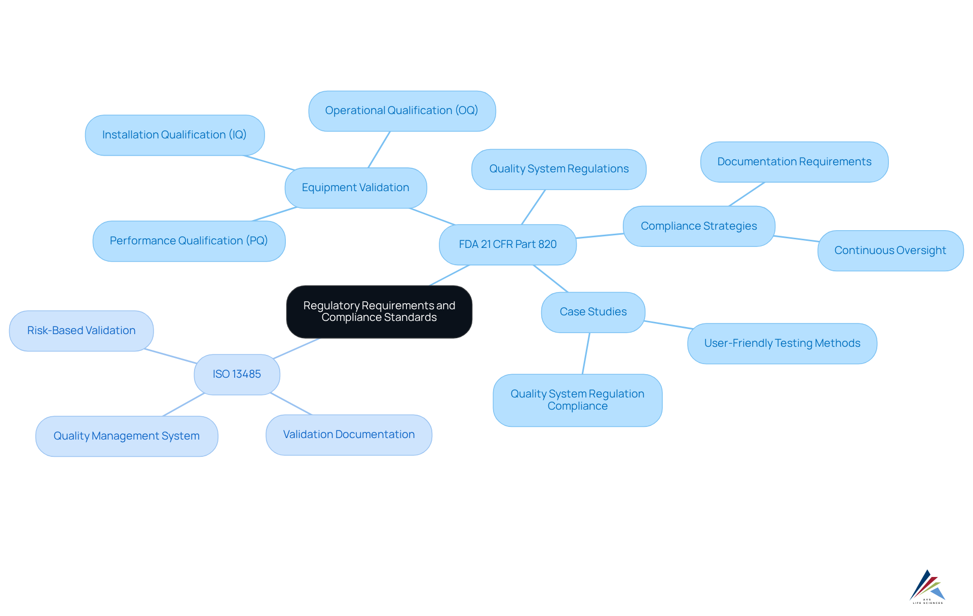 The center shows the main topic of regulatory requirements with branches leading to specific regulations and strategies. Each branch represents an important aspect of compliance, helping you understand how they interconnect.