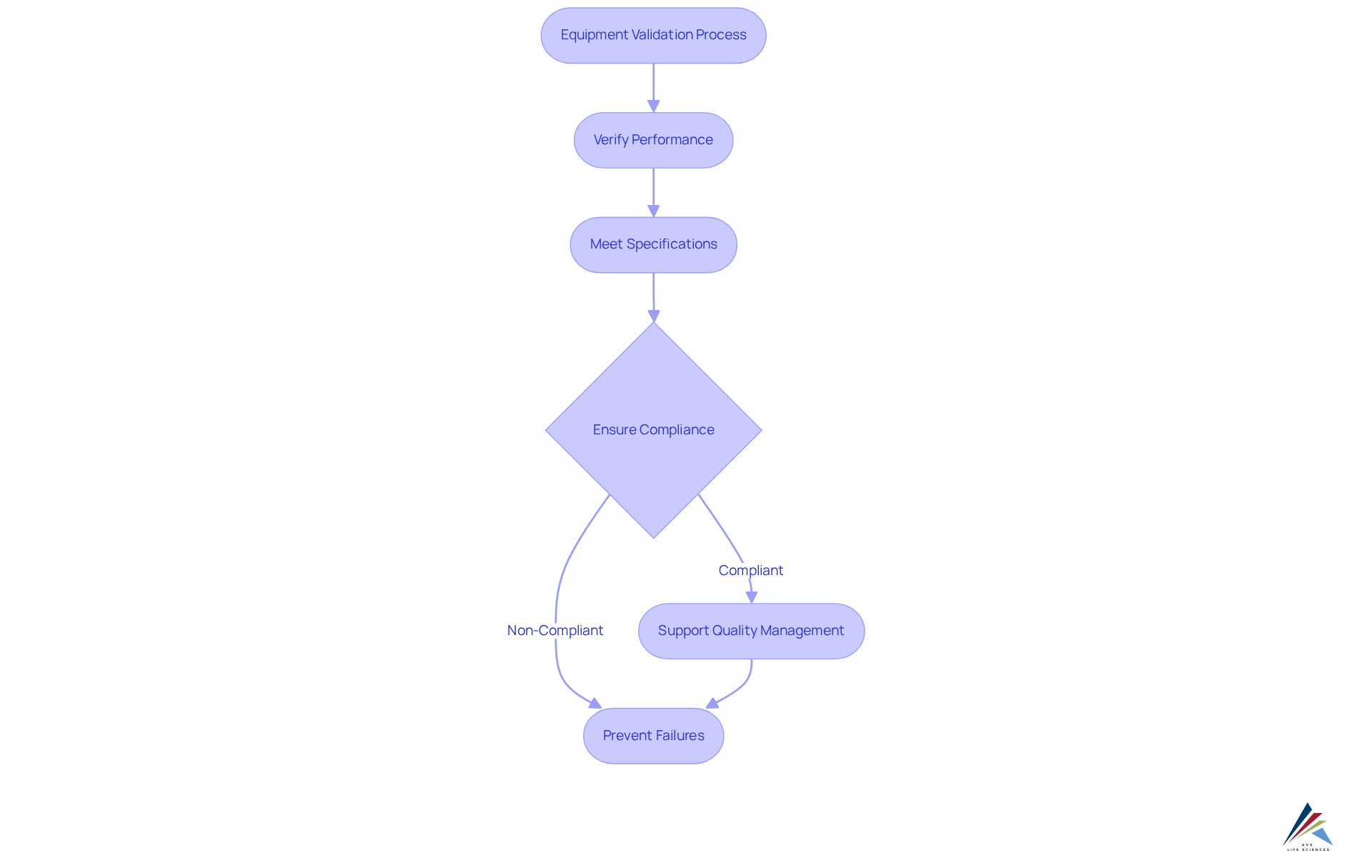 Each box represents a step in the equipment validation process — follow the arrows to understand how each step contributes to compliance and quality assurance.