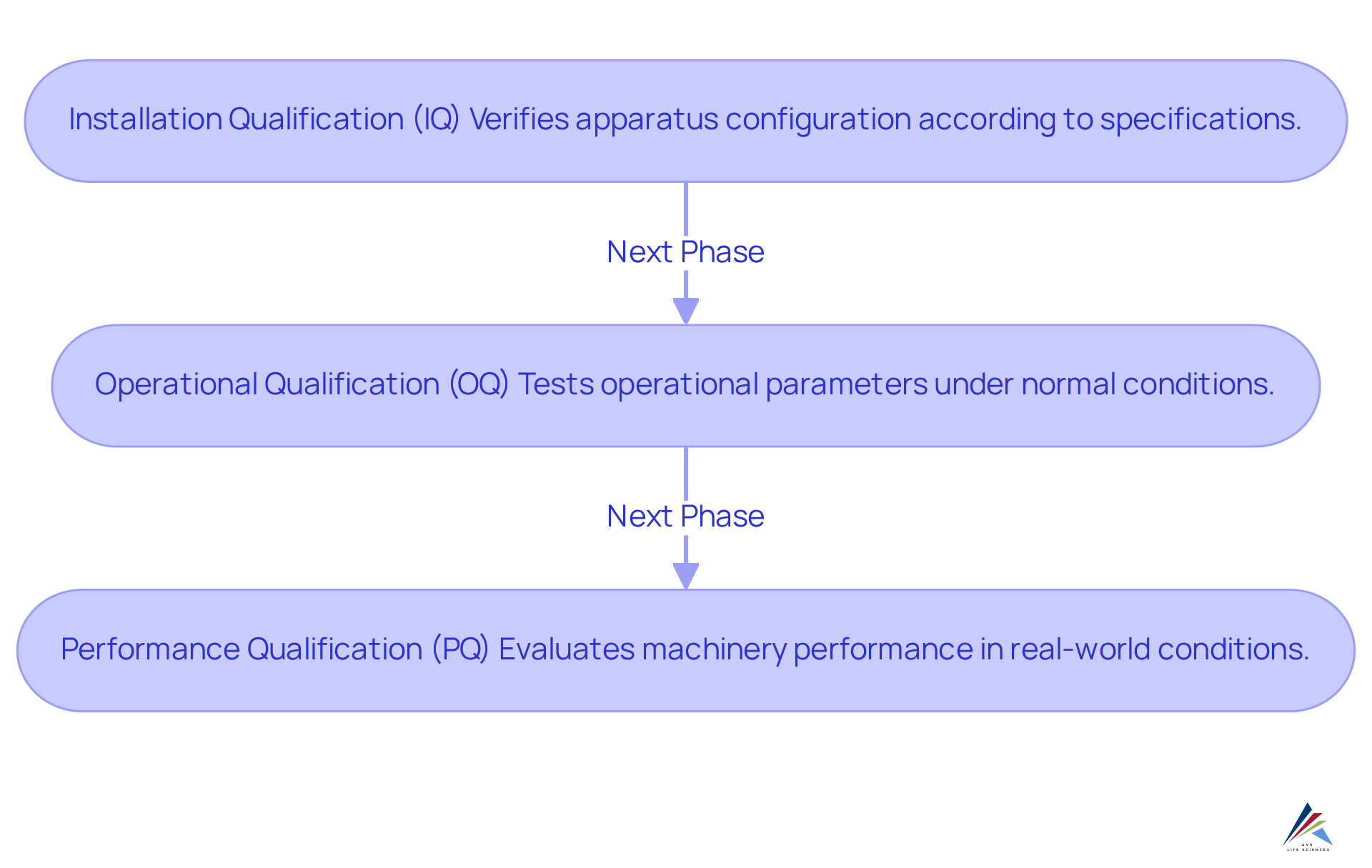 Each box in the flowchart represents a critical phase in the validation process. The arrows show the order in which these phases need to be completed to ensure compliance and operational efficiency.
