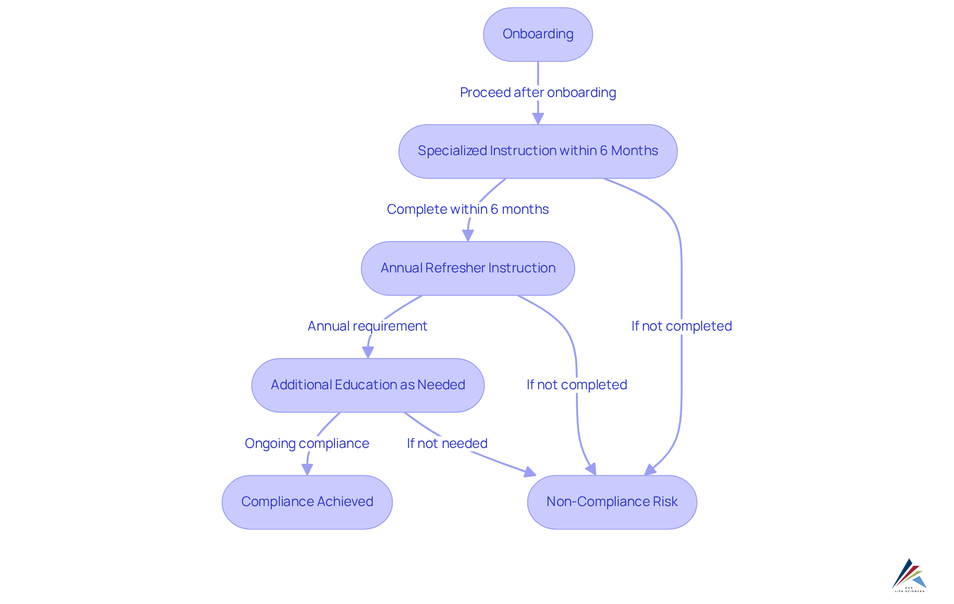 Each box represents a critical step in ensuring compliance with RCRA training requirements. Arrows show the flow from one step to the next, highlighting the importance of timely and ongoing education to maintain compliance.