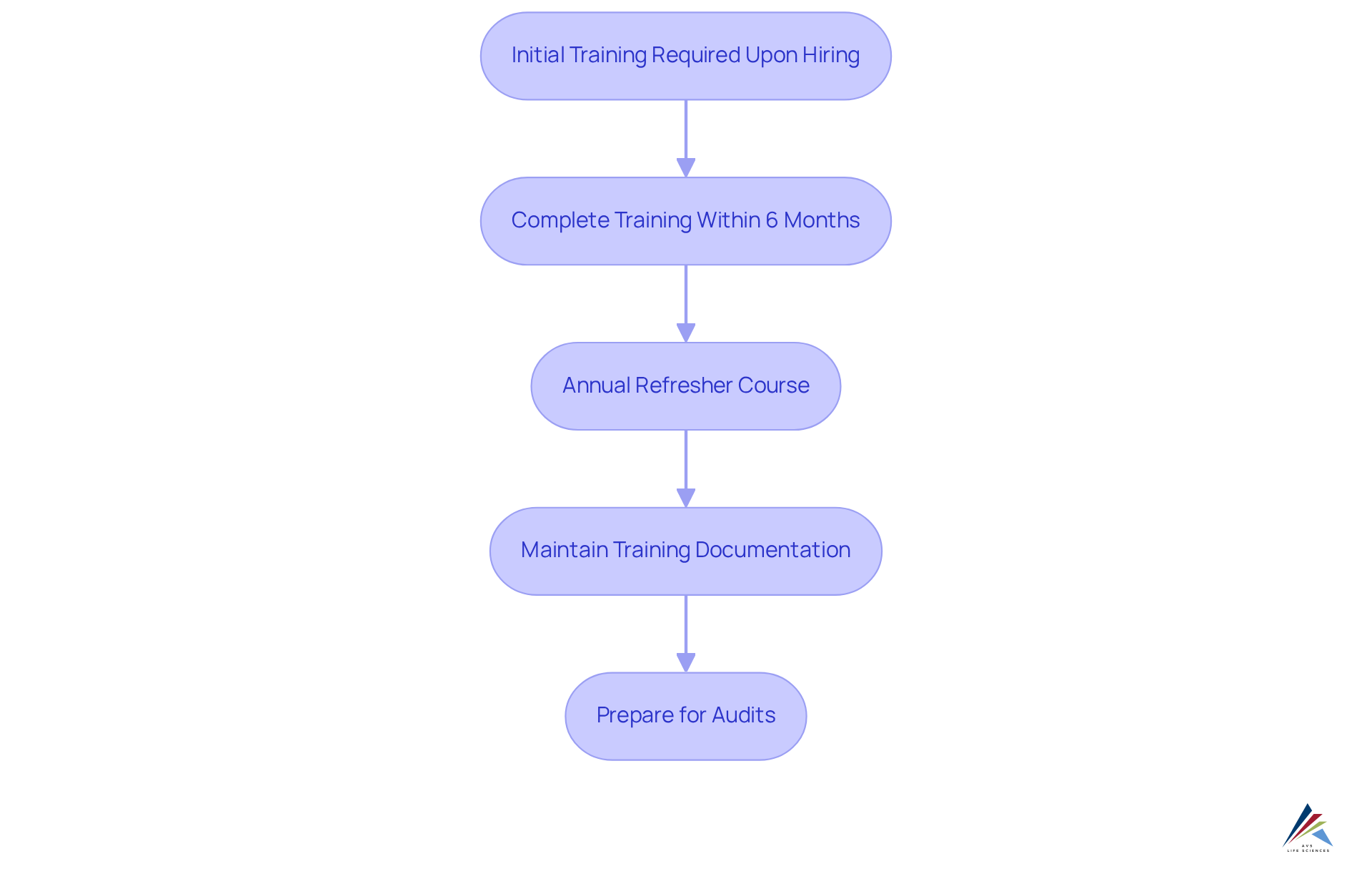 Follow the arrows to understand the steps compliance officers must take for RCRA training. Each box represents a crucial part of the training process, ensuring everyone is prepared and compliant.