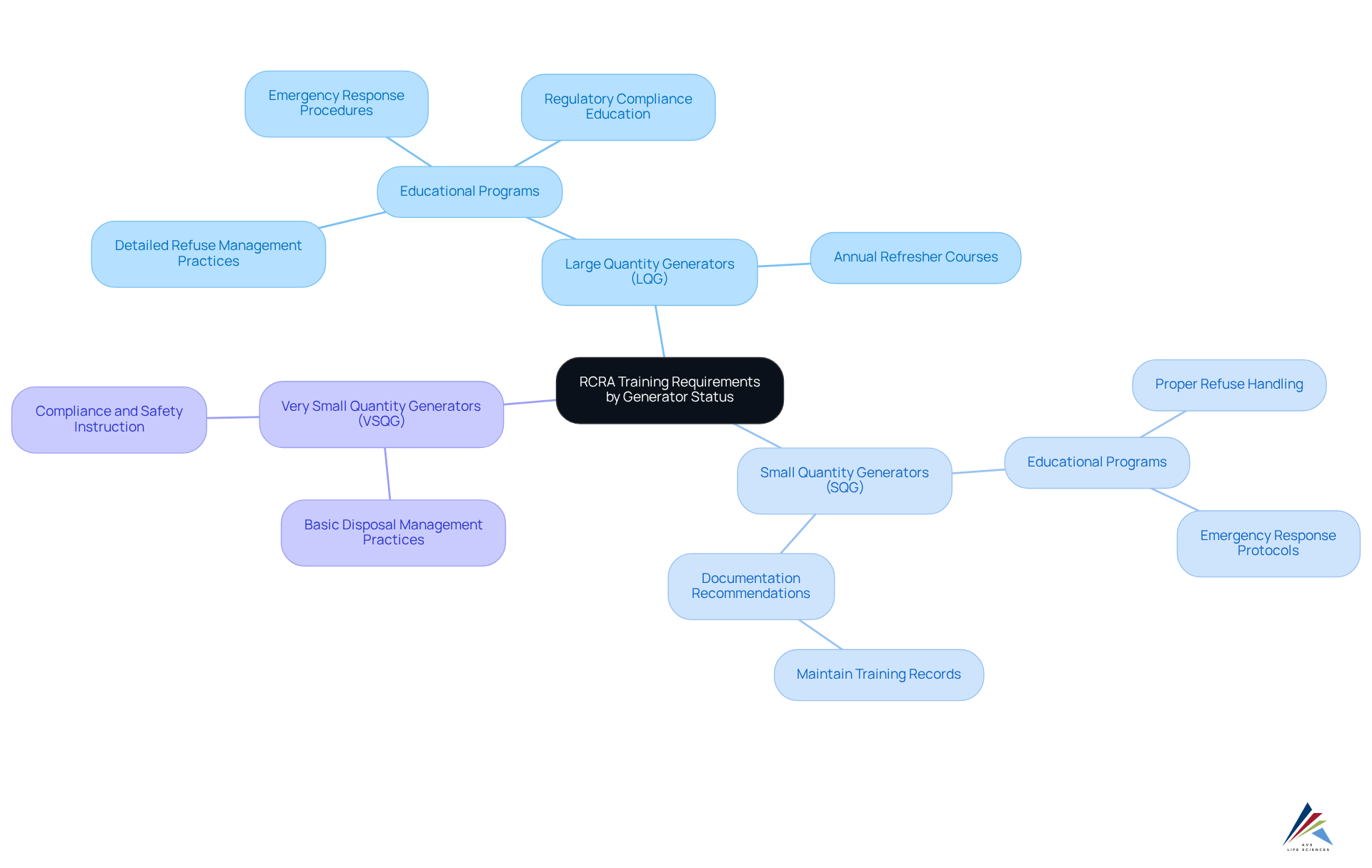 The central node represents the training requirements framework, with branches leading to each generator category. Sub-branches provide details on what each category needs in terms of education and compliance.