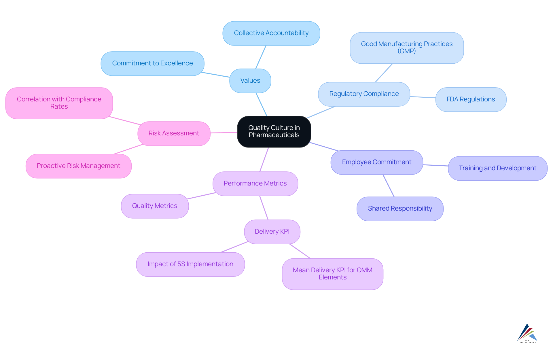 The central node represents the overall quality culture, while branches illustrate different components such as values and compliance, showing how they interconnect to create a robust quality environment.