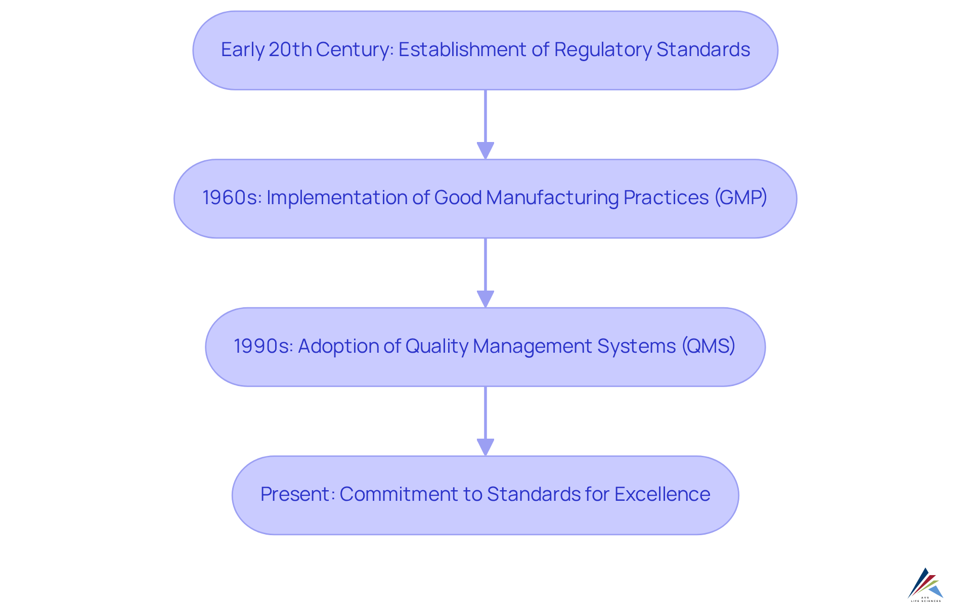 Follow the arrows to see how the quality culture in pharmaceuticals has developed over time. Each box represents a pivotal moment that shaped the industry's approach to quality, illustrating the journey from regulatory compliance to a culture of excellence.