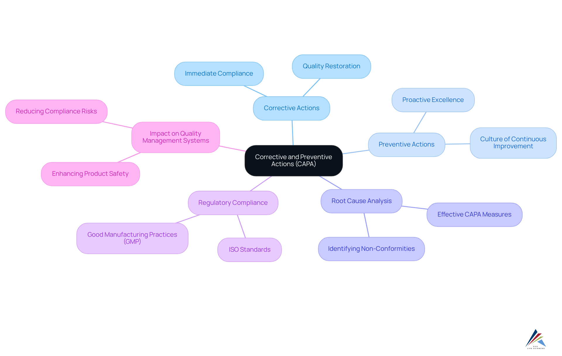 At the center is the main topic CAPA, with branches showing its key components. Each branch details specific actions and processes, helping you understand how they work together to ensure quality and compliance. At the center is the main topic CAPA, with branches showing its key components. Each branch details specific actions and processes, helping you understand how they work together to ensure quality and compliance.