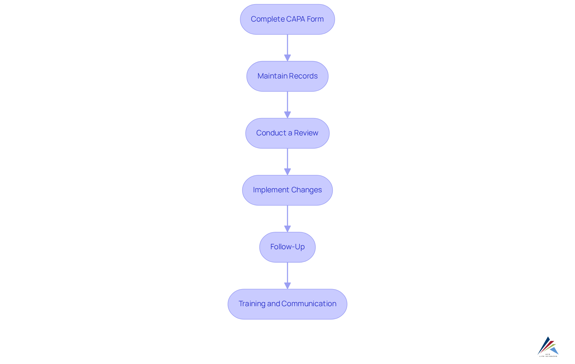 This flowchart outlines the essential steps in the CAPA process. Each box represents a step you need to take, and the arrows show the order in which these steps should be completed for effective compliance. This flowchart outlines the essential steps in the CAPA process. Each box represents a step you need to take, and the arrows show the order in which these steps should be completed for effective compliance.
