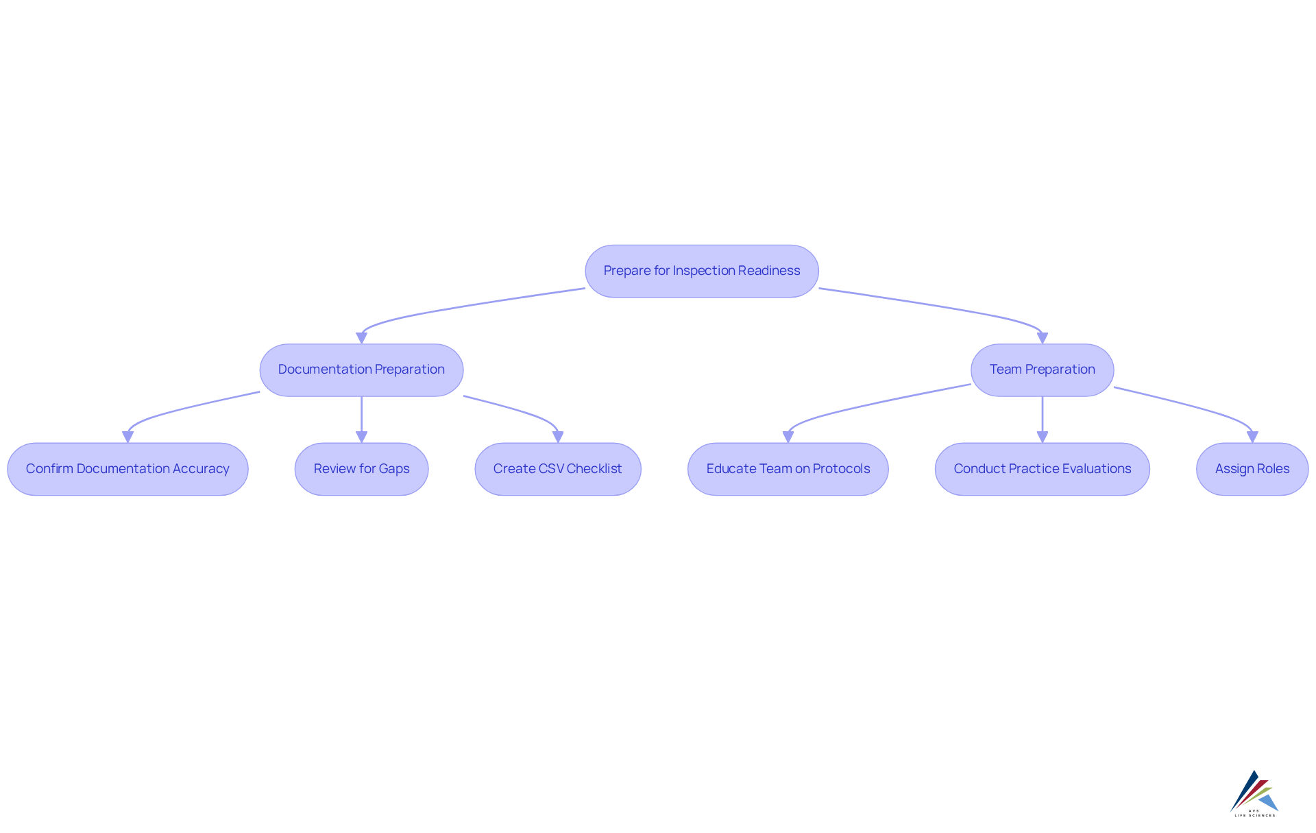 Follow each step to see how to prepare for inspections. Each box represents an important task — arrows show the order to complete them.